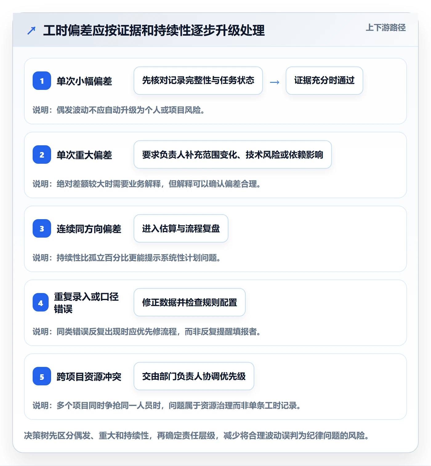 工时管理如何做好工时审核？管理层数据分析与操作步骤