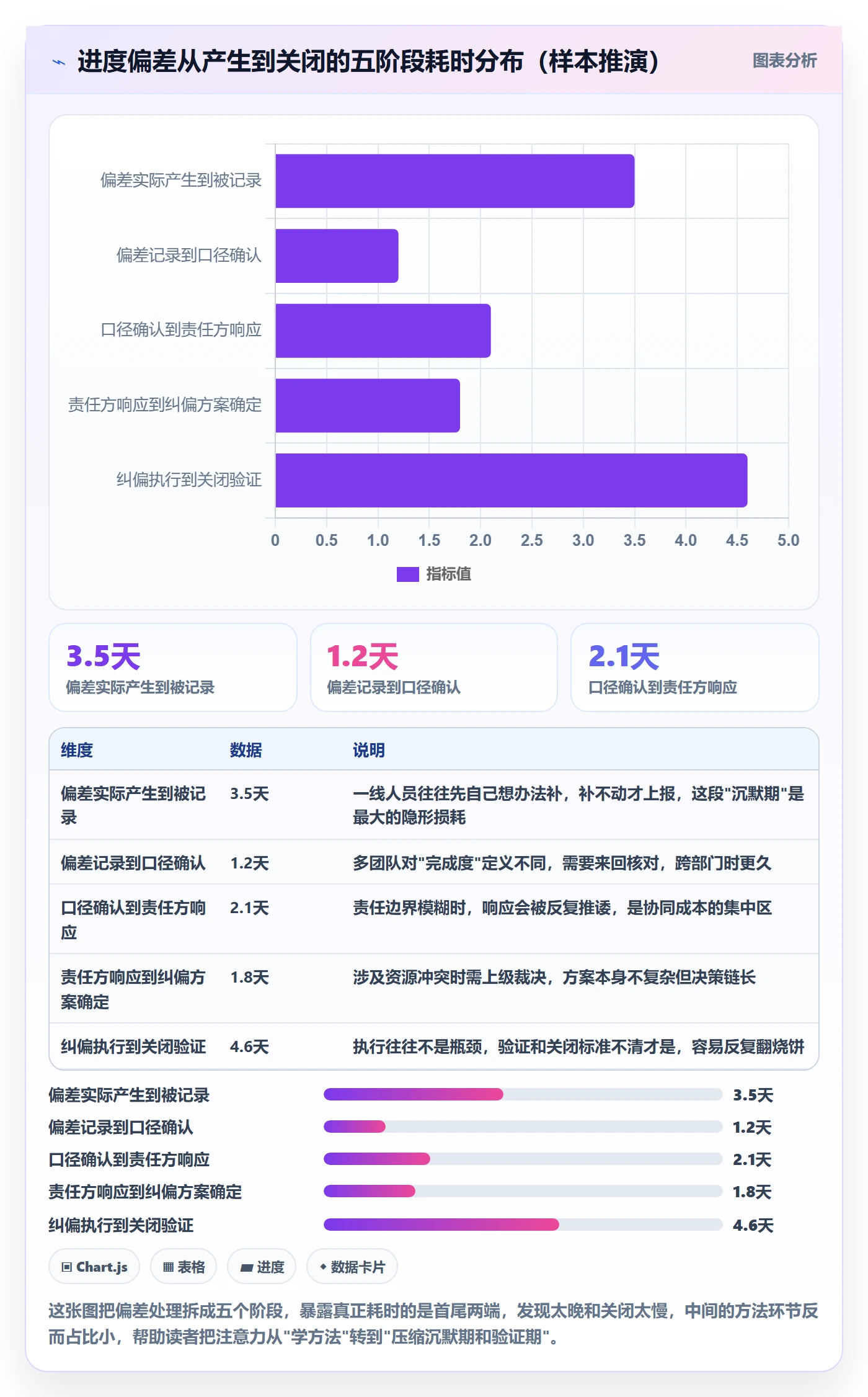 进度偏差管理方法大全：实施团队进度管理协同管理落地清单