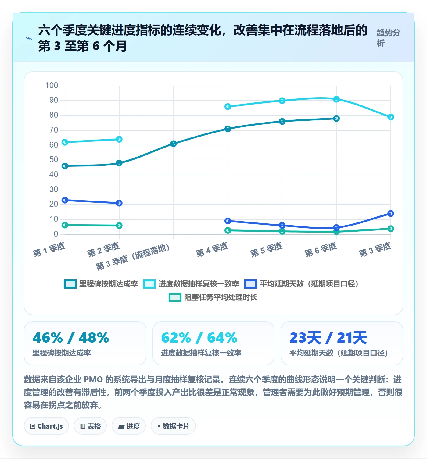 项目进度流程与规范:企业管理者进度管理最佳实践关键指标