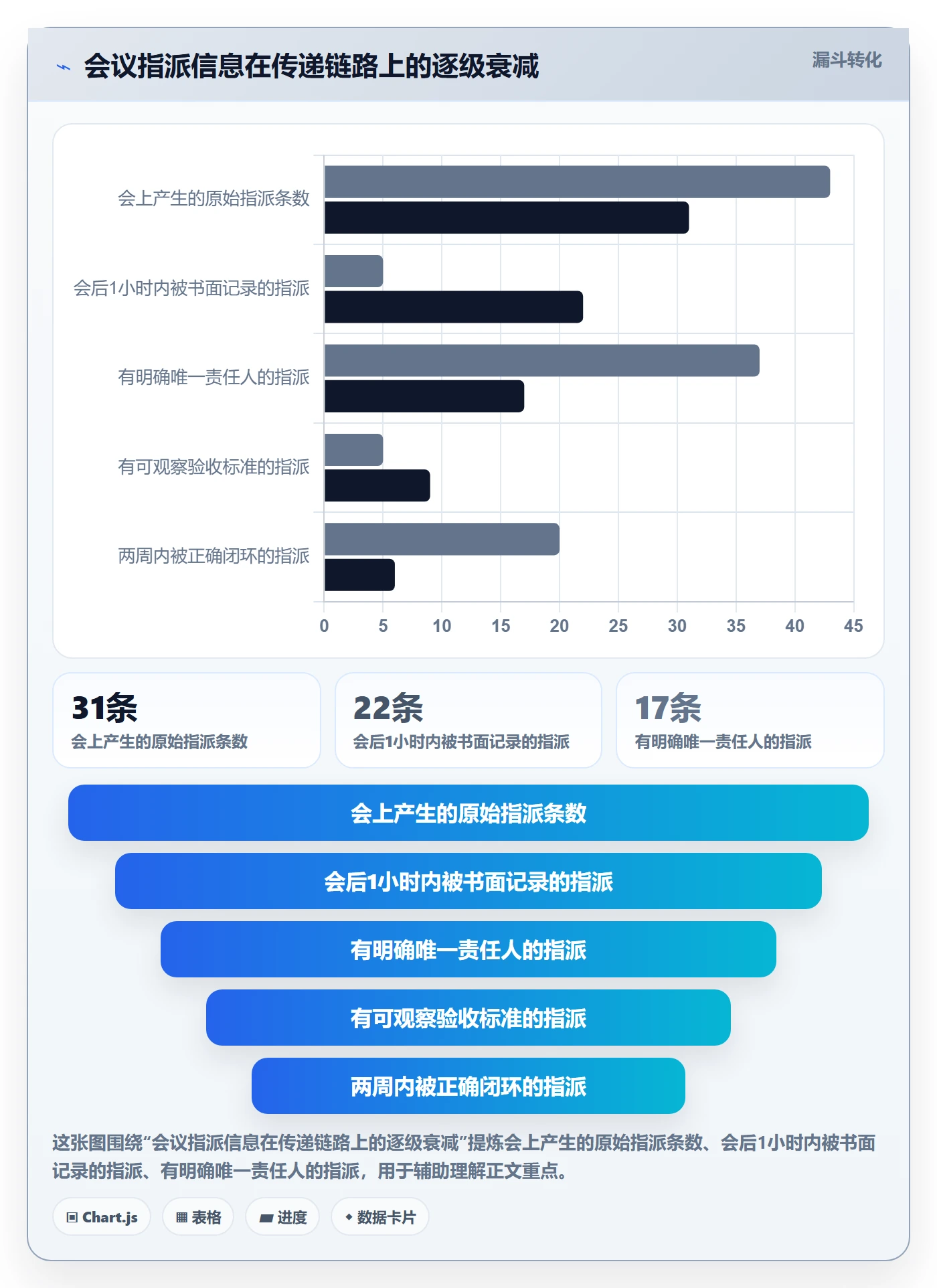 指派流程与规范:管理层任务分派协同管理关键指标