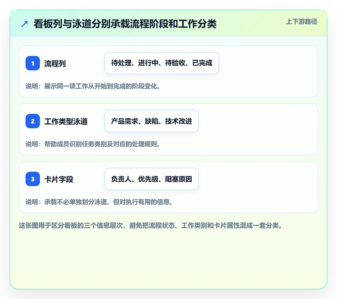 泳道实操方法：项目成员提升看板效率的实操方法方法与模板