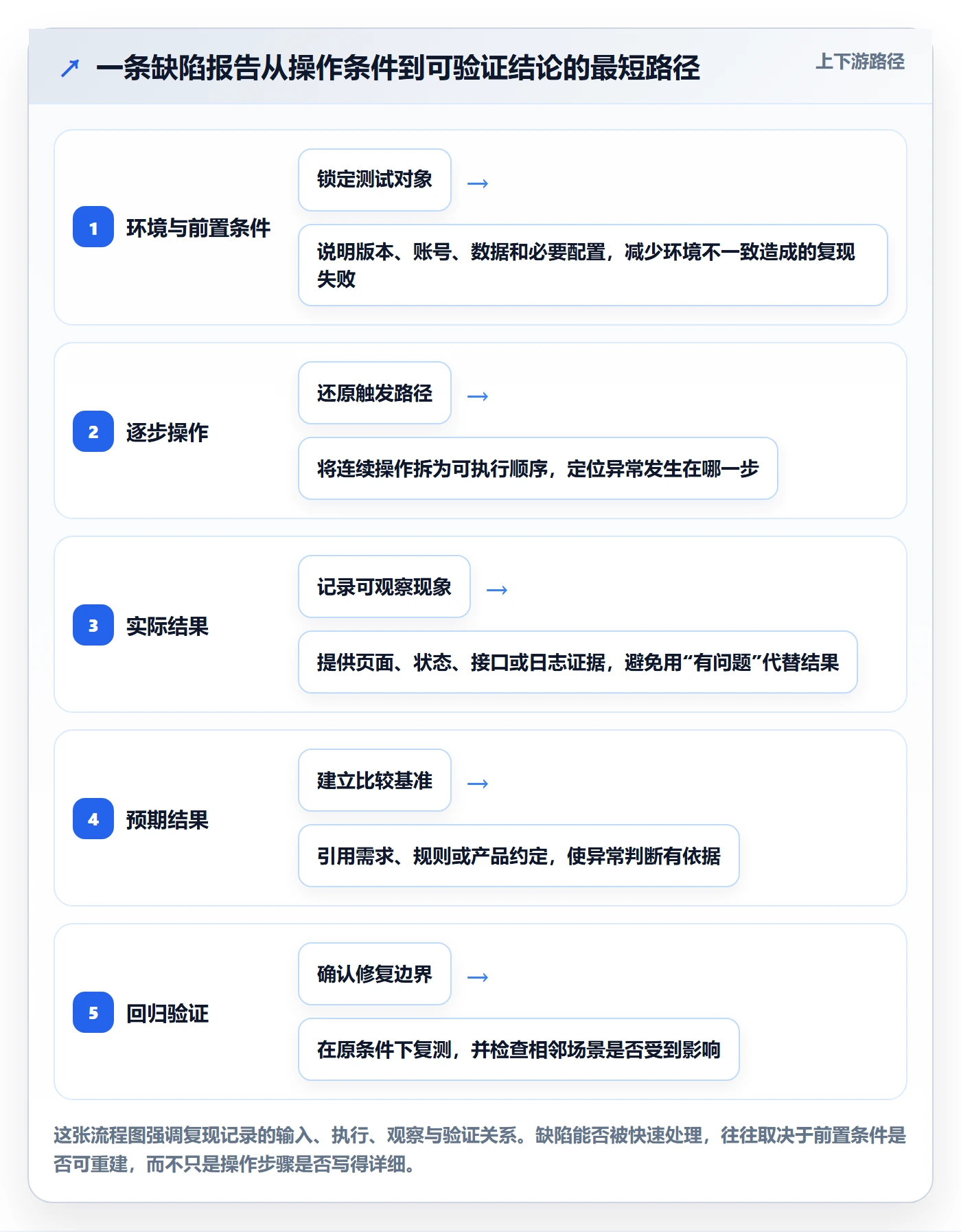 复现步骤落地方案：项目成员开展Bug / 缺陷的入门指南案例解析