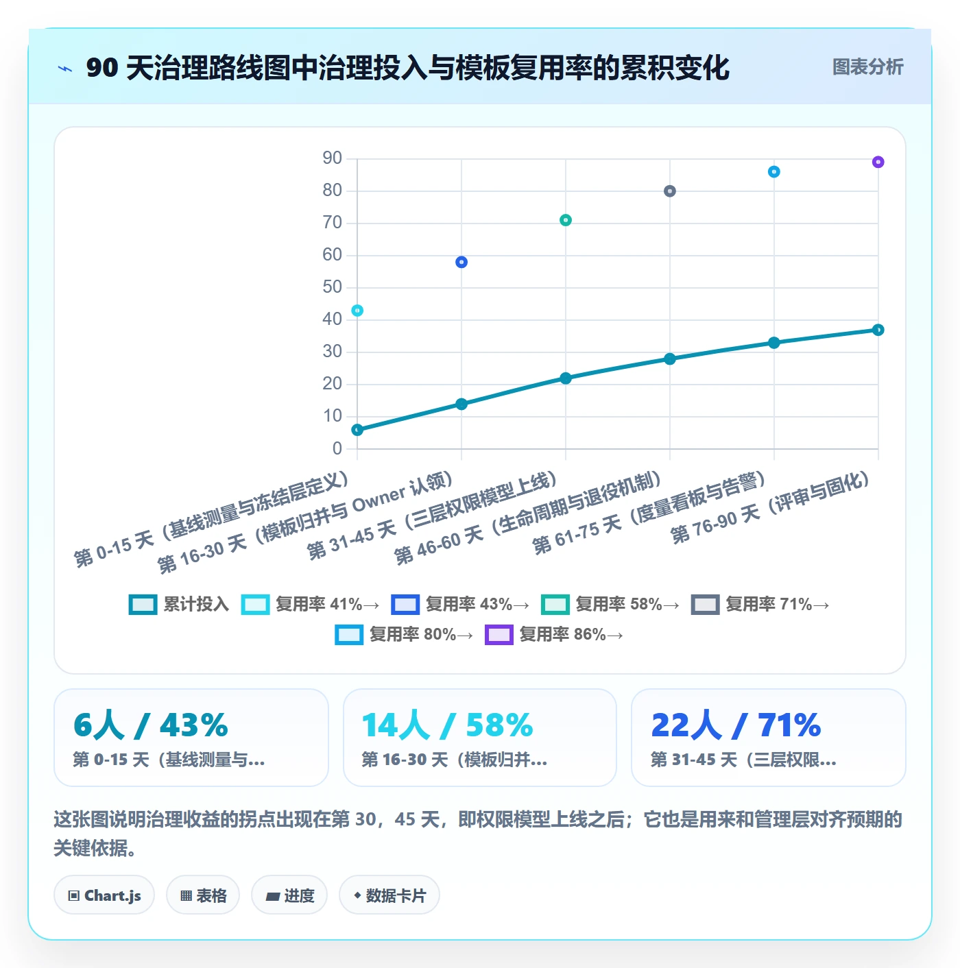 模板权限流程与规范:项目经理项目模板效率提升关键指标