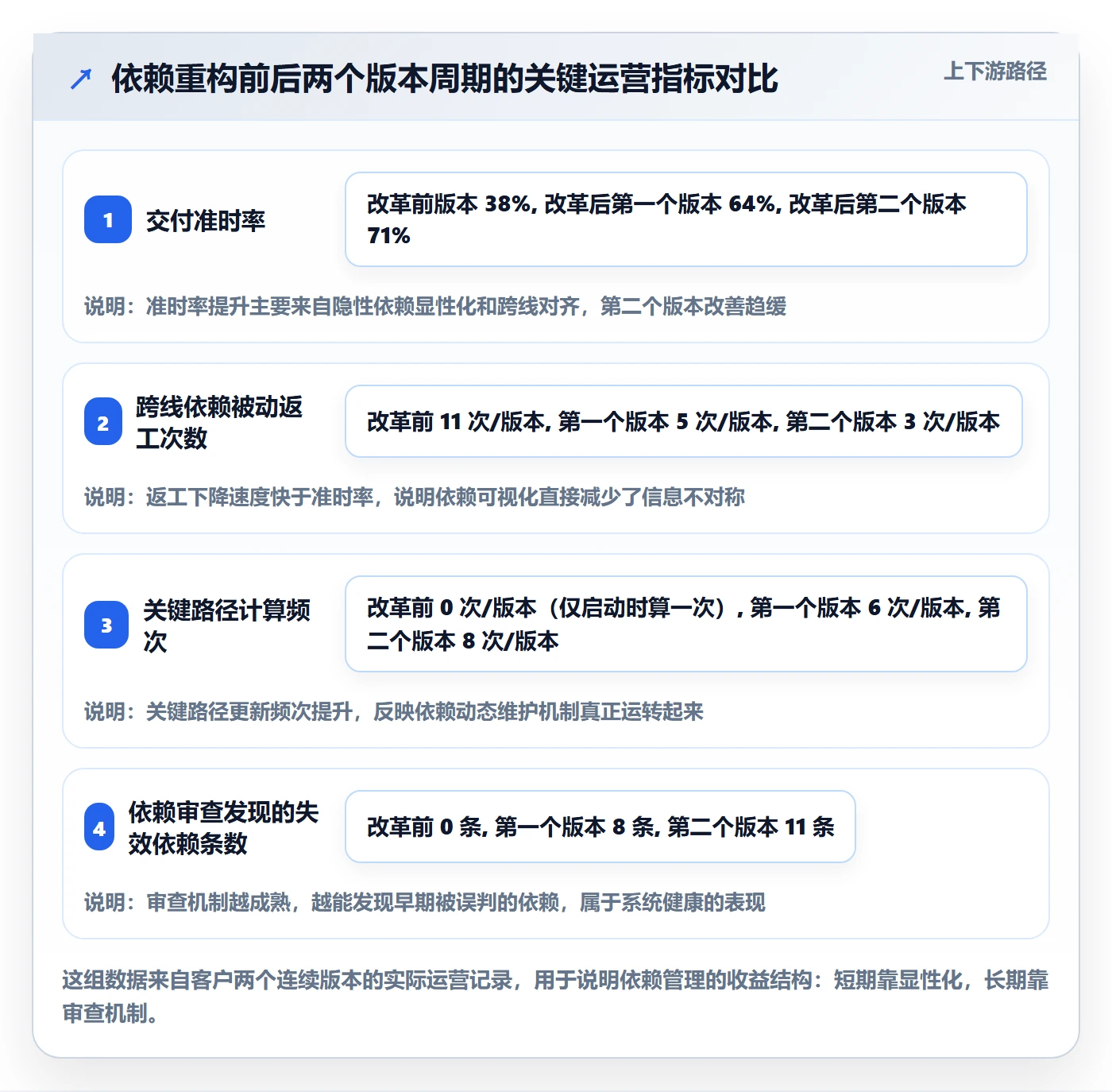 任务依赖如何做好依赖关系？项目经理数据分析与操作步骤