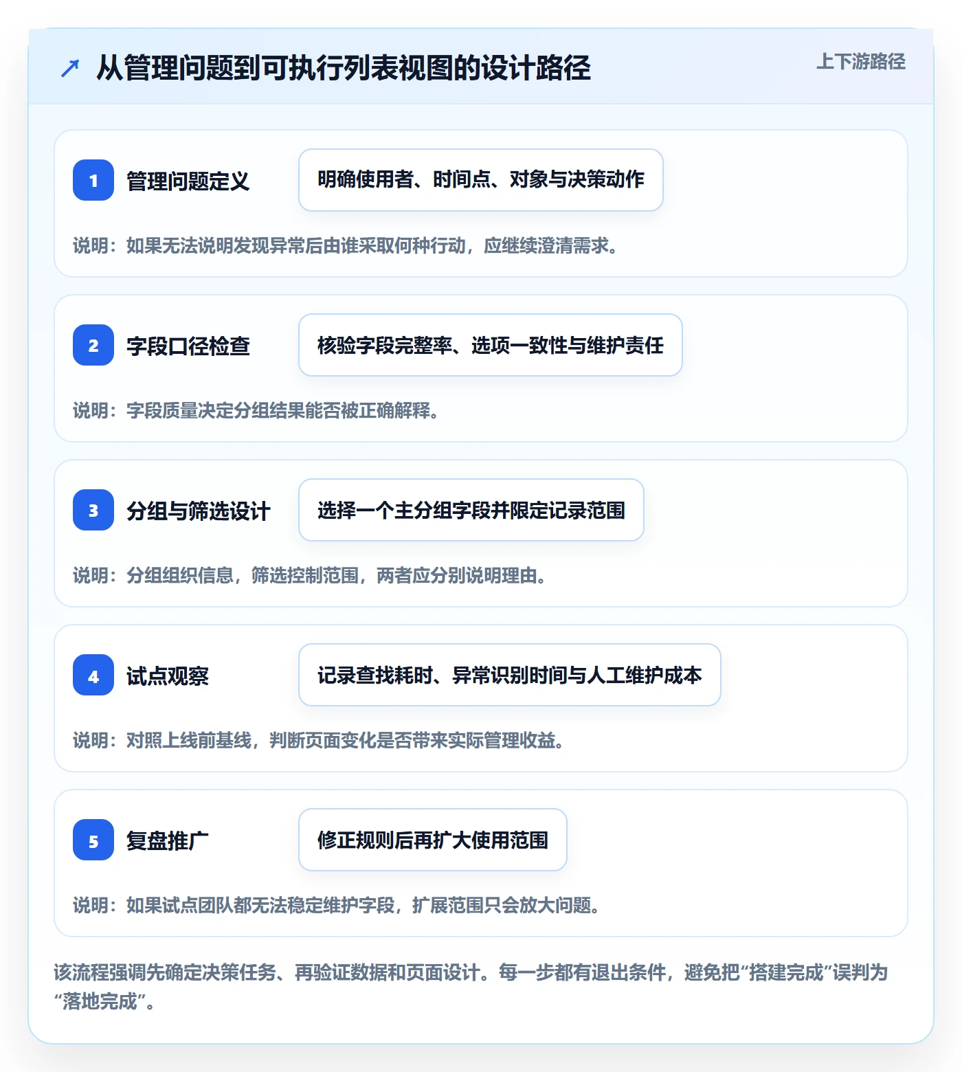 分组落地方案:企业管理者开展列表视图的实操方法案例解析