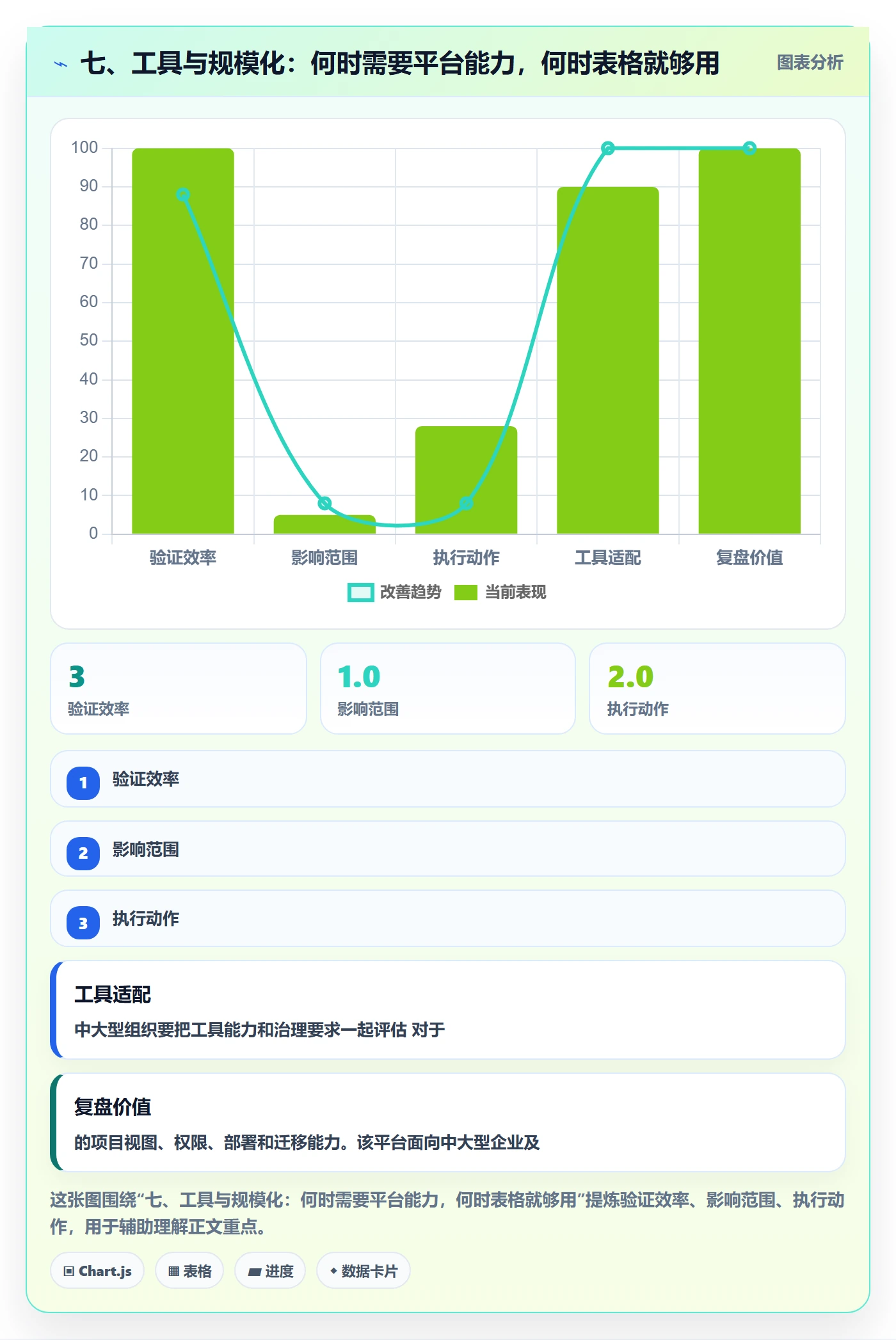 七、工具与规模化:何时需要平台能力,何时表格就够用