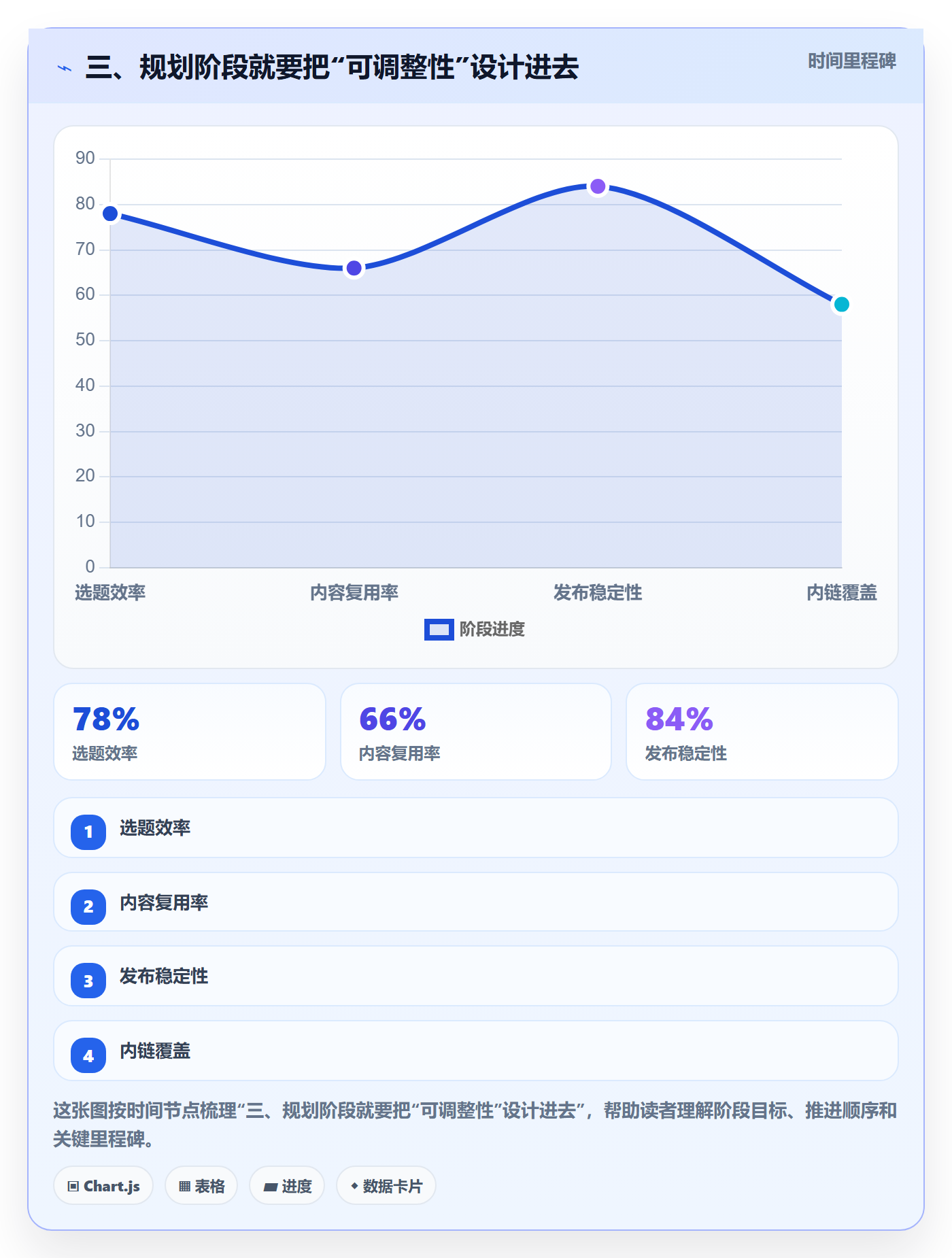 三、规划阶段就要把“可调整性”设计进去