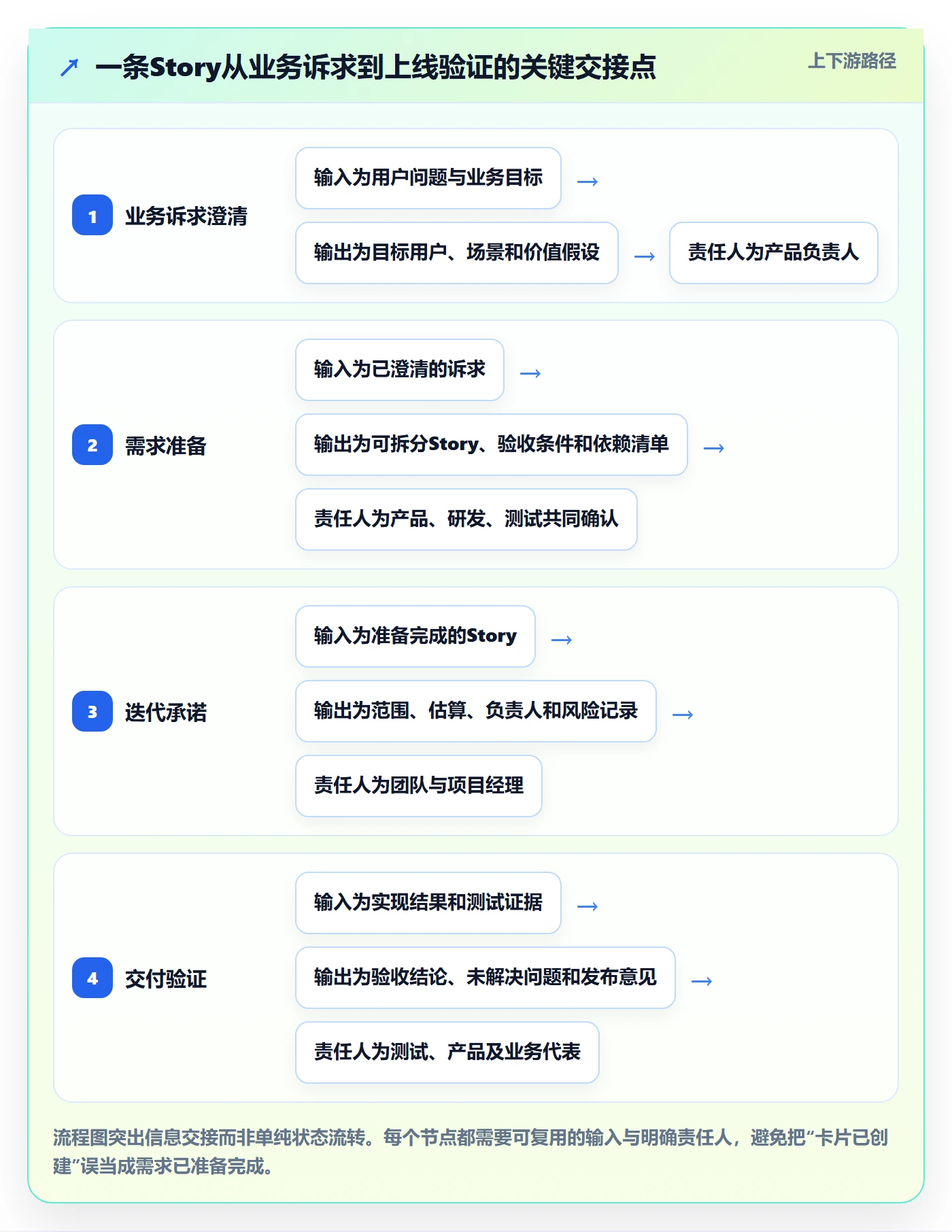 Story最佳实践：项目经理产品需求协同管理，常见问题