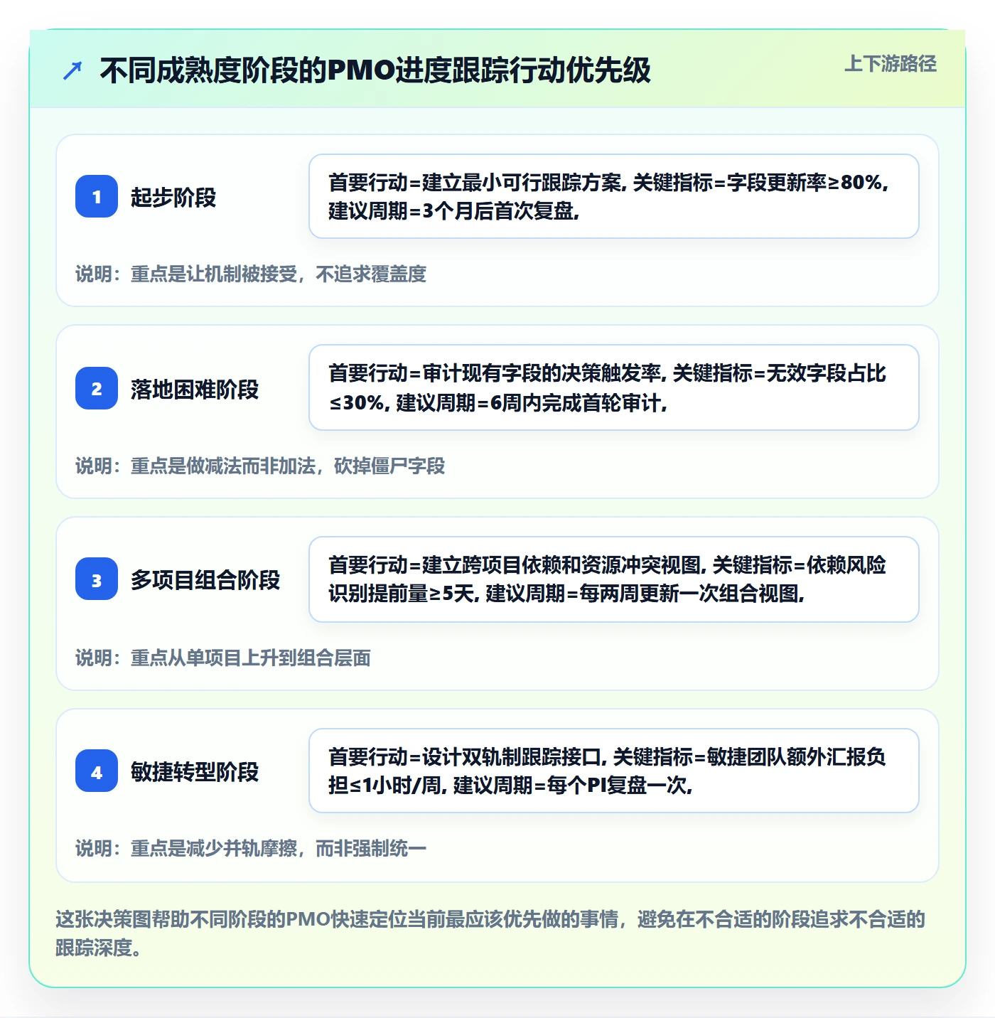 跟踪最佳实践：PMO进度跟踪落地方案，常见问题