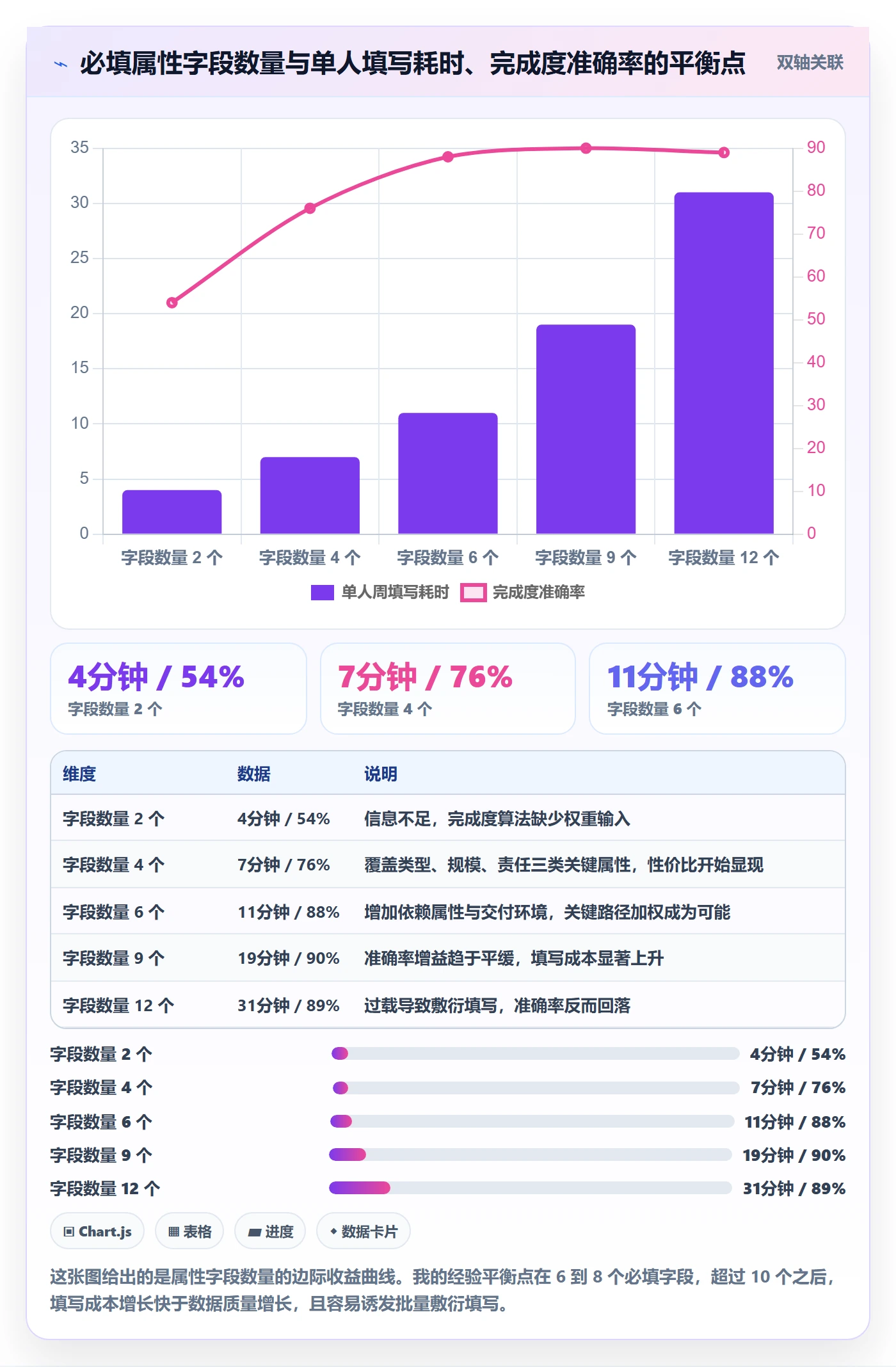 完成度流程与规范:项目负责人任务属性效率提升关键指标