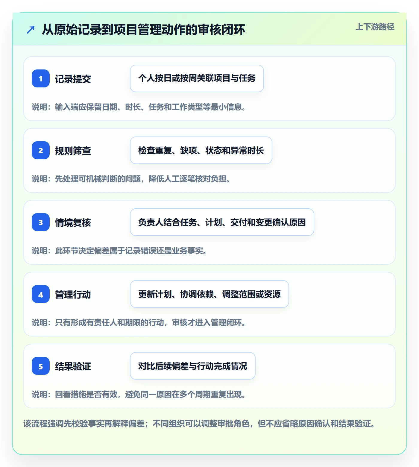 工时管理工时审核教程：项目经理数据分析，避坑指南