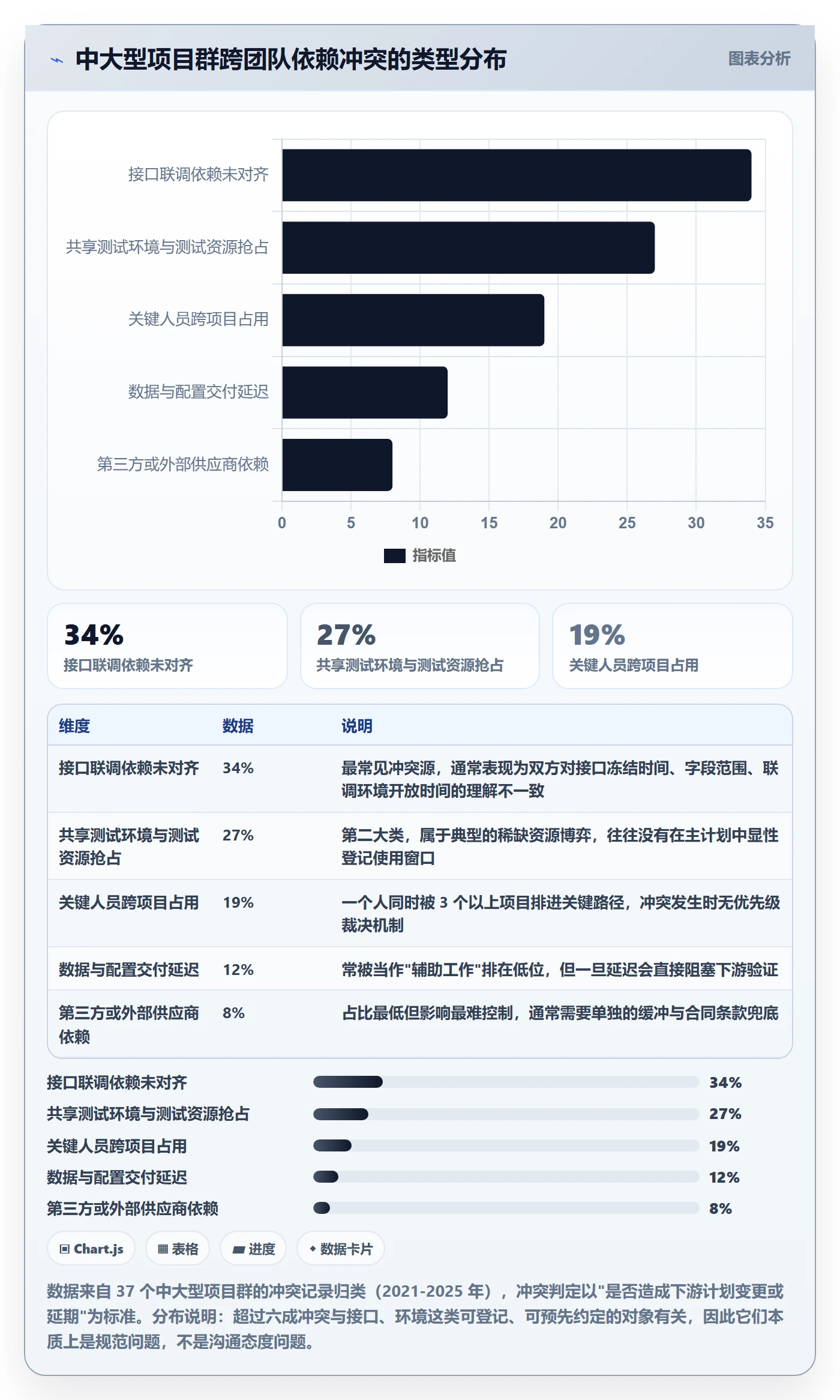 主计划流程与规范：项目经理项目规划协同管理关键指标