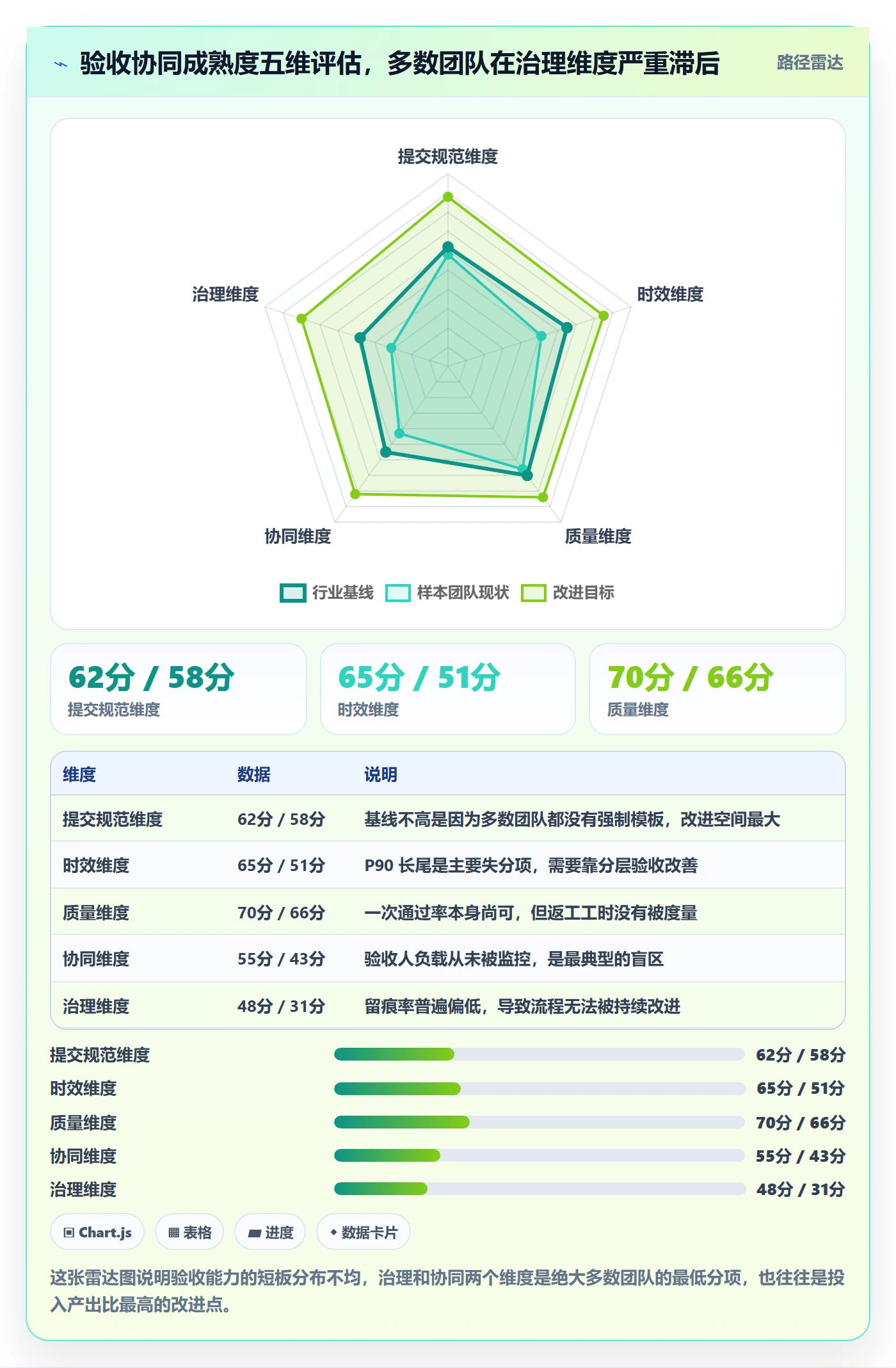 提交流程与规范:管理层任务验收协同管理关键指标