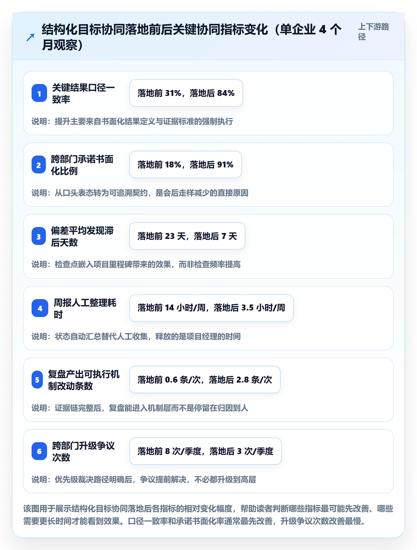 关键结果最佳实践：项目经理项目目标协同管理，常见问题