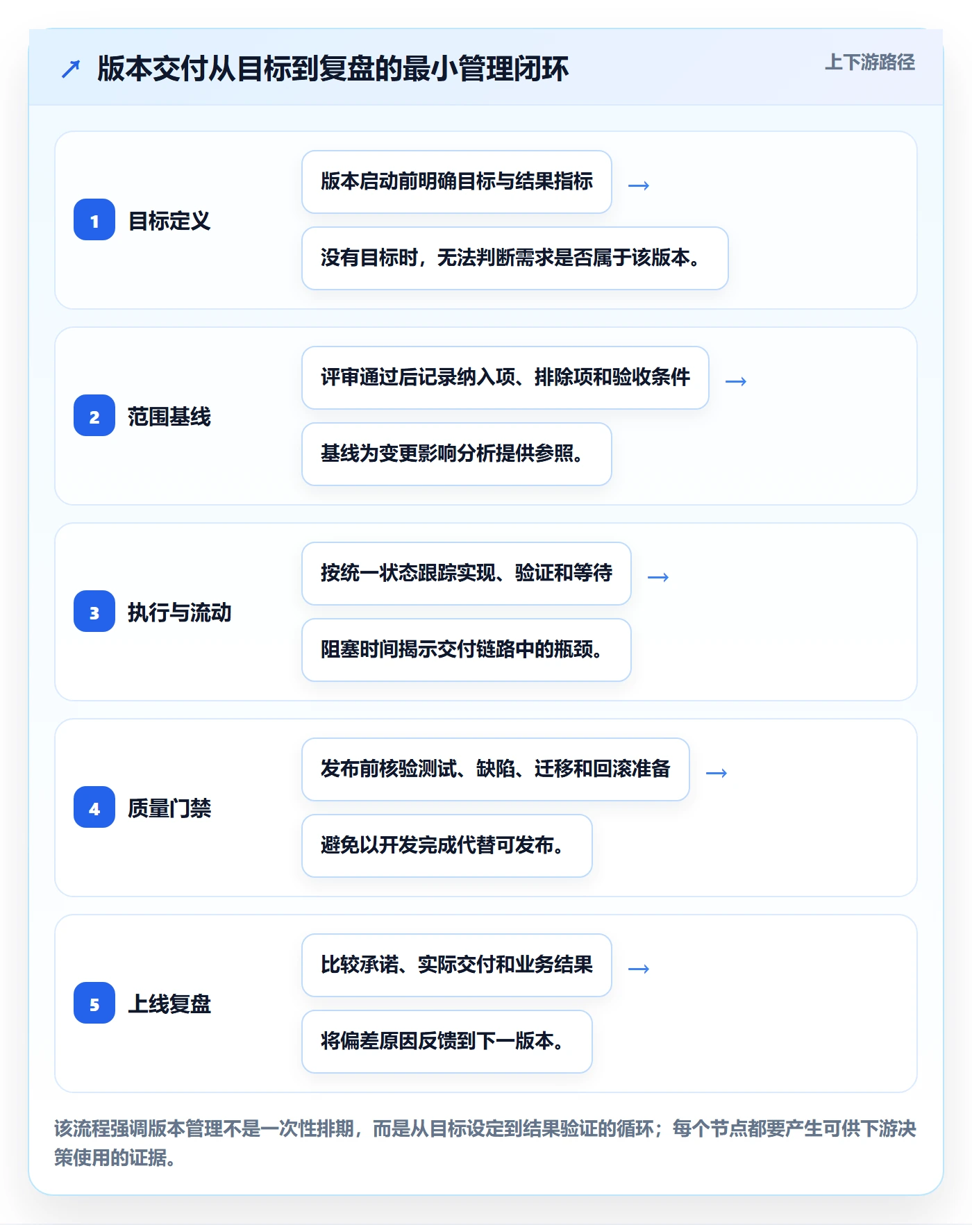 版本怎么做?管理层数据分析:版本管理从0到1