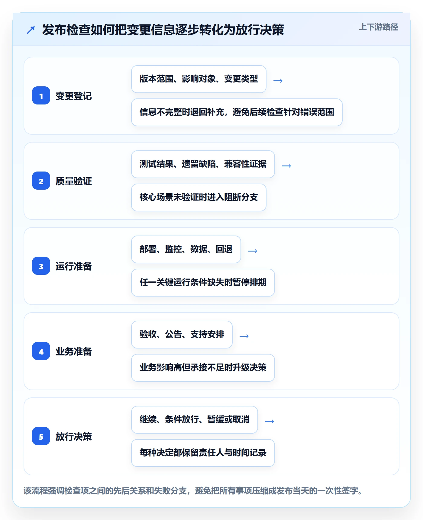 发布检查管理方法大全：项目成员发布管理落地方案落地清单