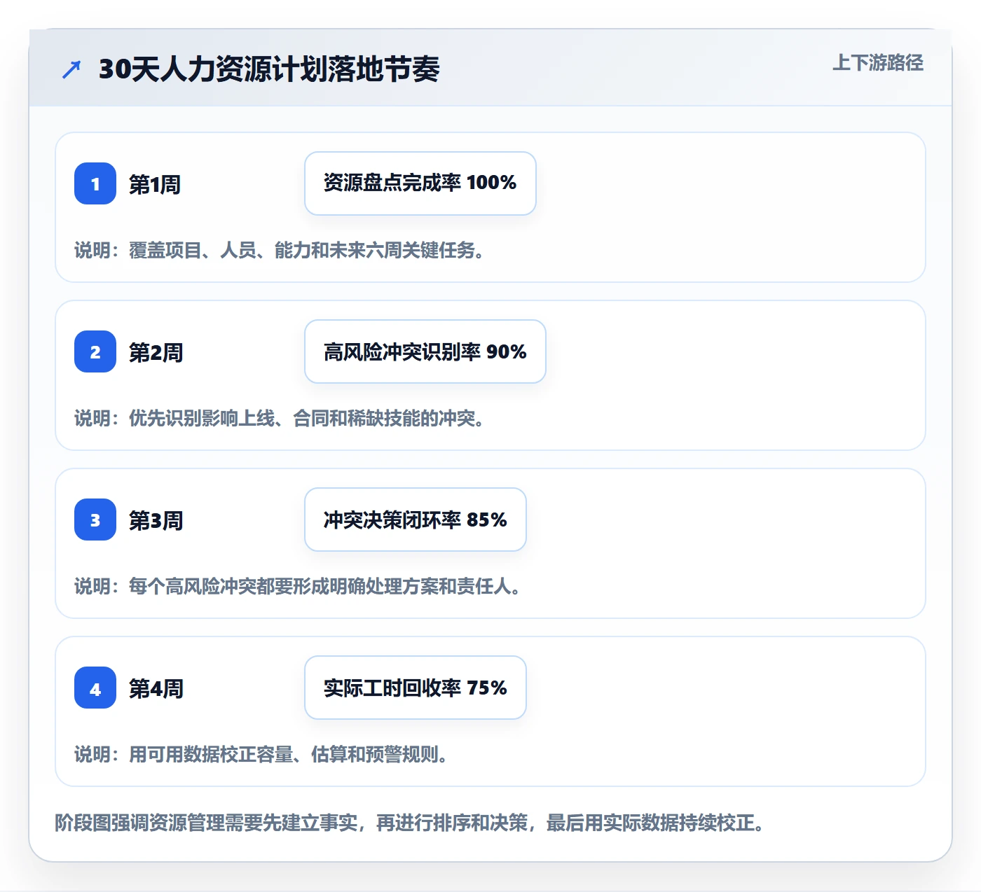 资源冲突怎么做？实施团队效率提升：人力资源计划从0到1