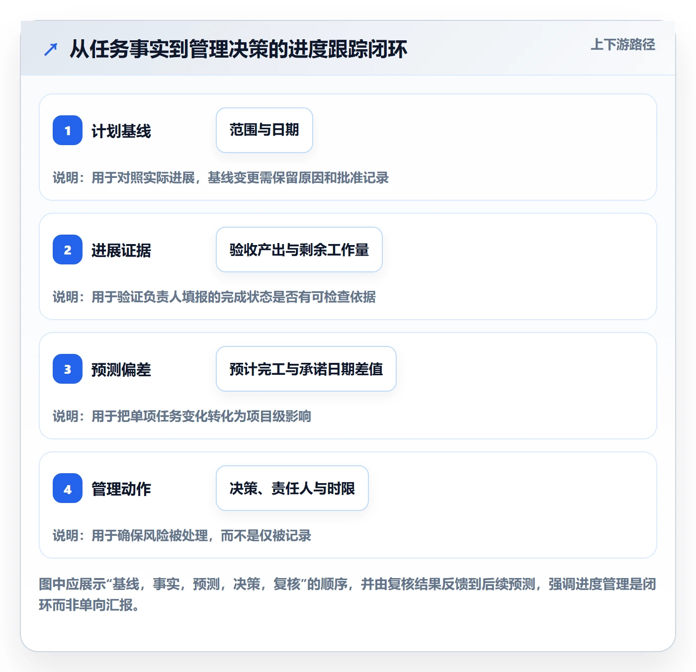 进度跟踪进展教程：管理层制度设计，避坑指南