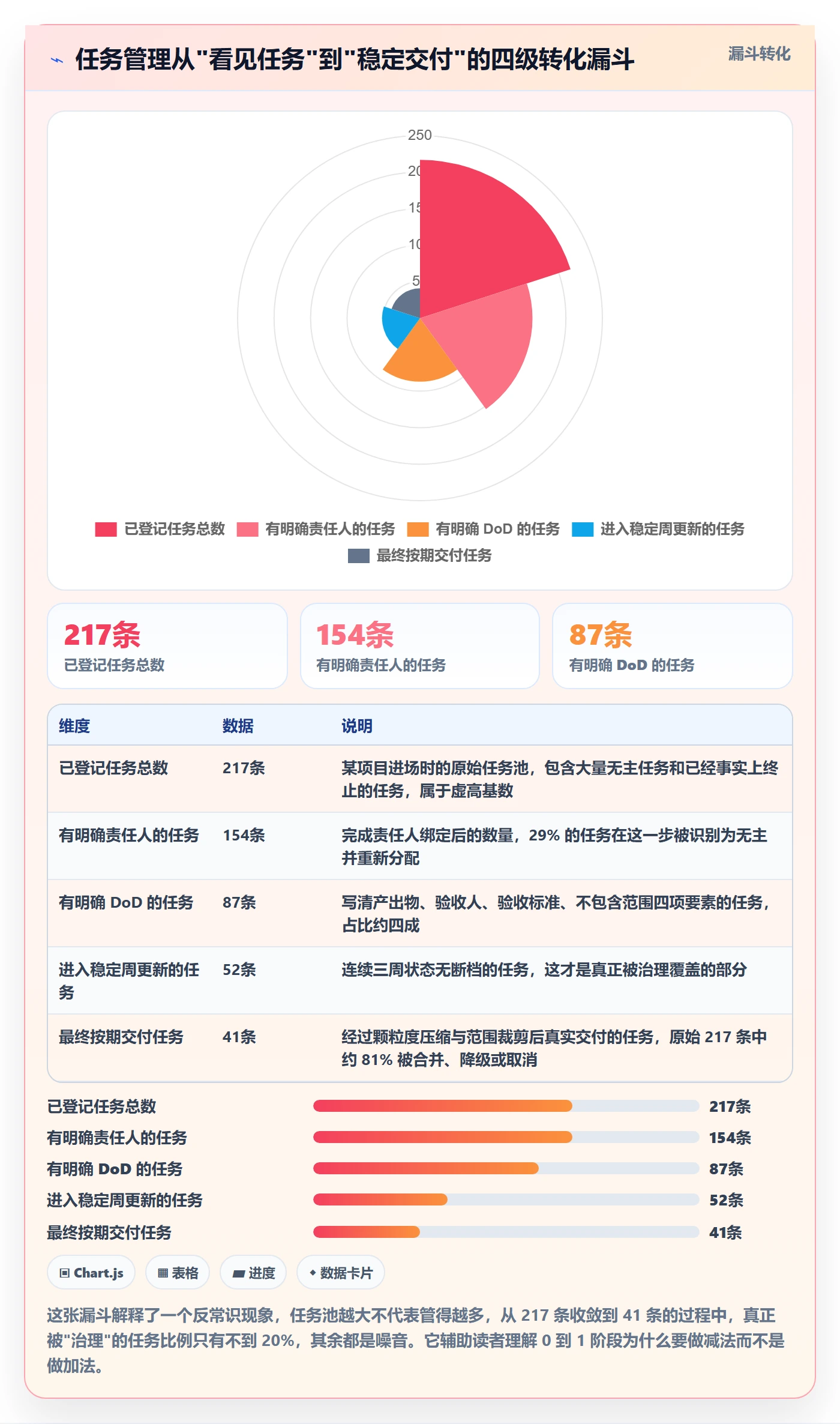 开始怎么做？PMO实操方法：任务执行从0到1