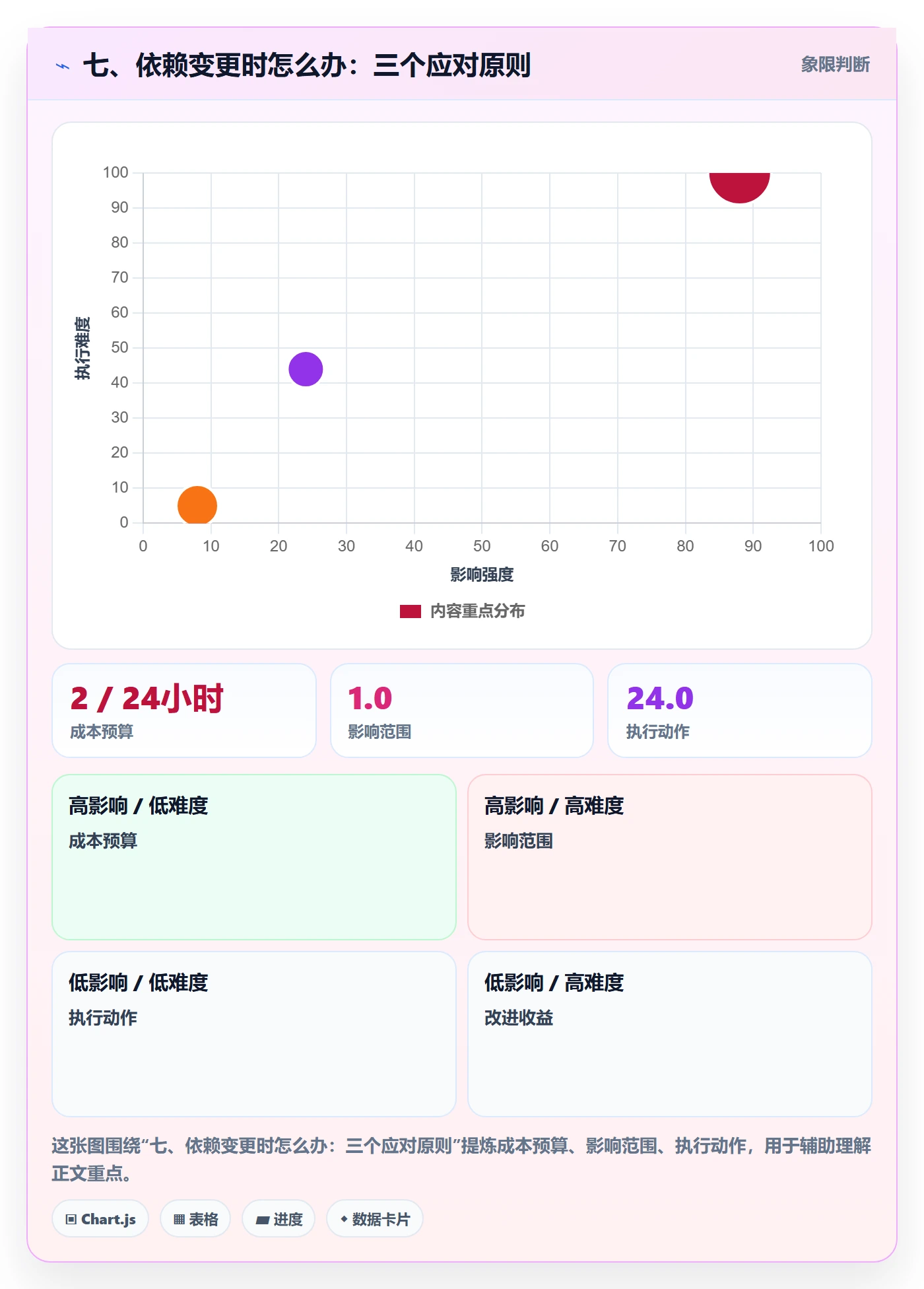 七、依赖变更时怎么办:三个应对原则