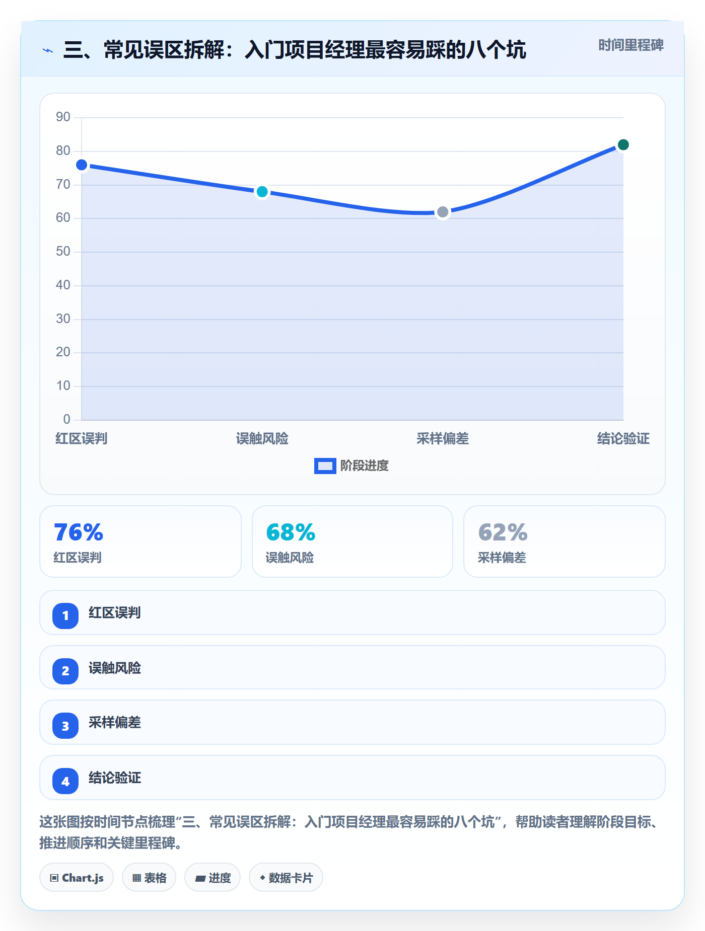 三、常见误区拆解:入门项目经理最容易踩的八个坑