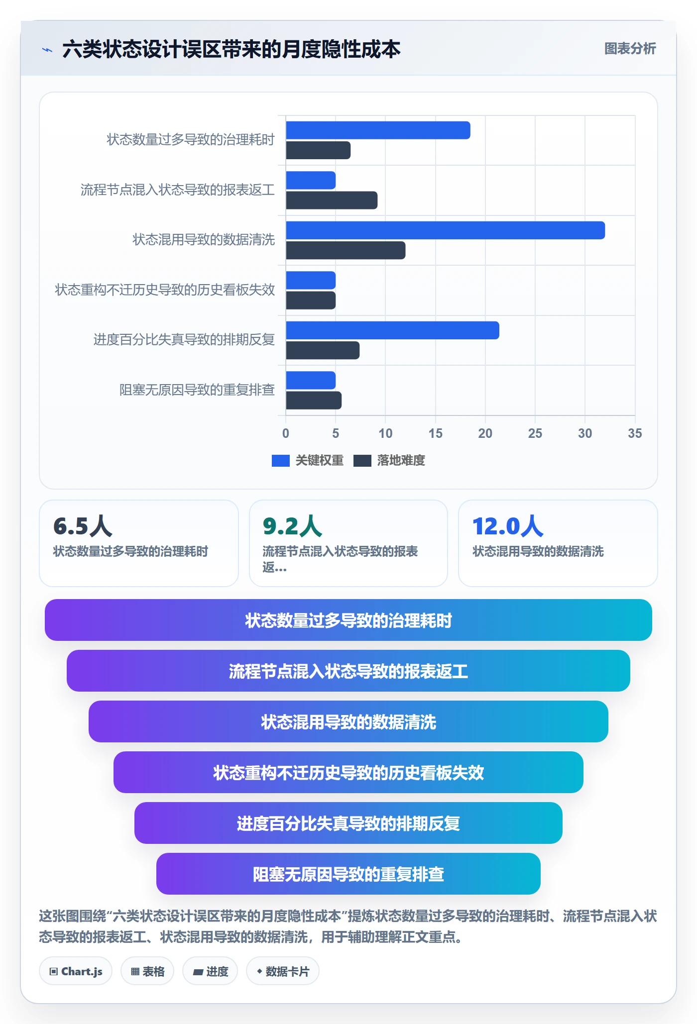 状态怎么做?项目成员数据分析:任务属性从0到1