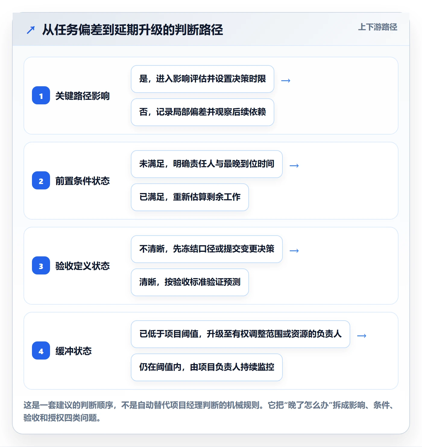 逾期管理指南:实施团队如何做好延期管理,入门指南全流程