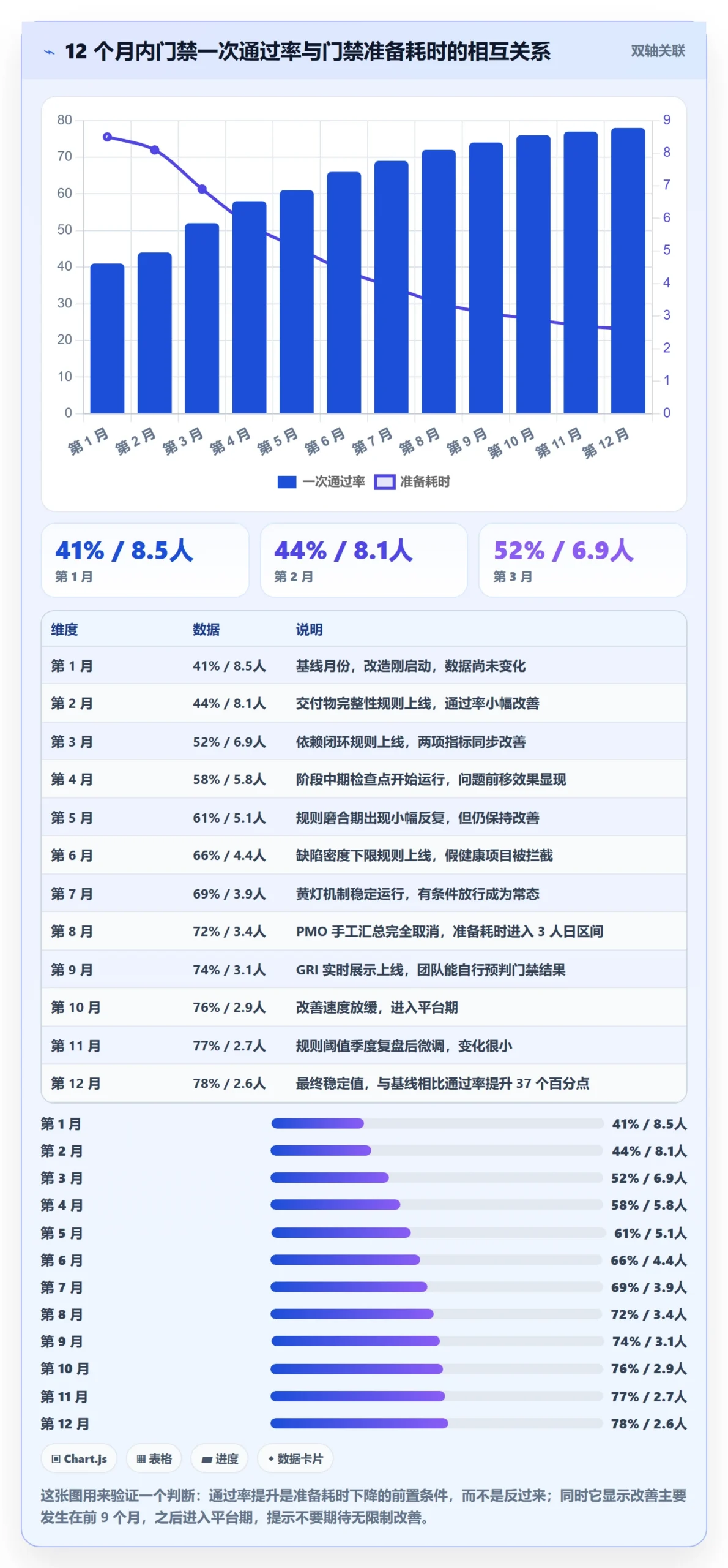 阶段门实操方法：项目成员提升项目阶段效率的数据分析方法与模板