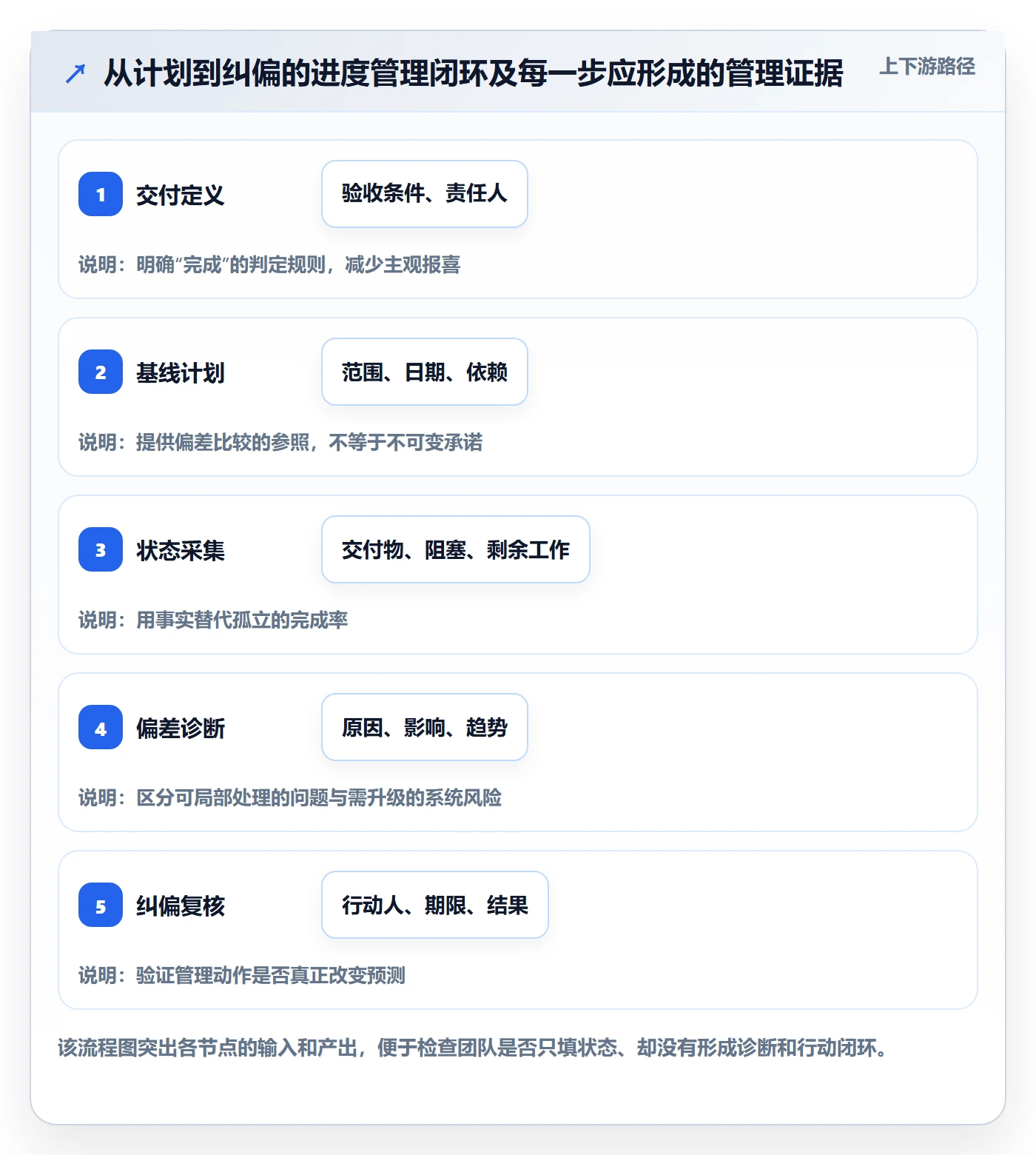 动态管理指南：企业管理者如何做好进度跟踪，实操方法全流程