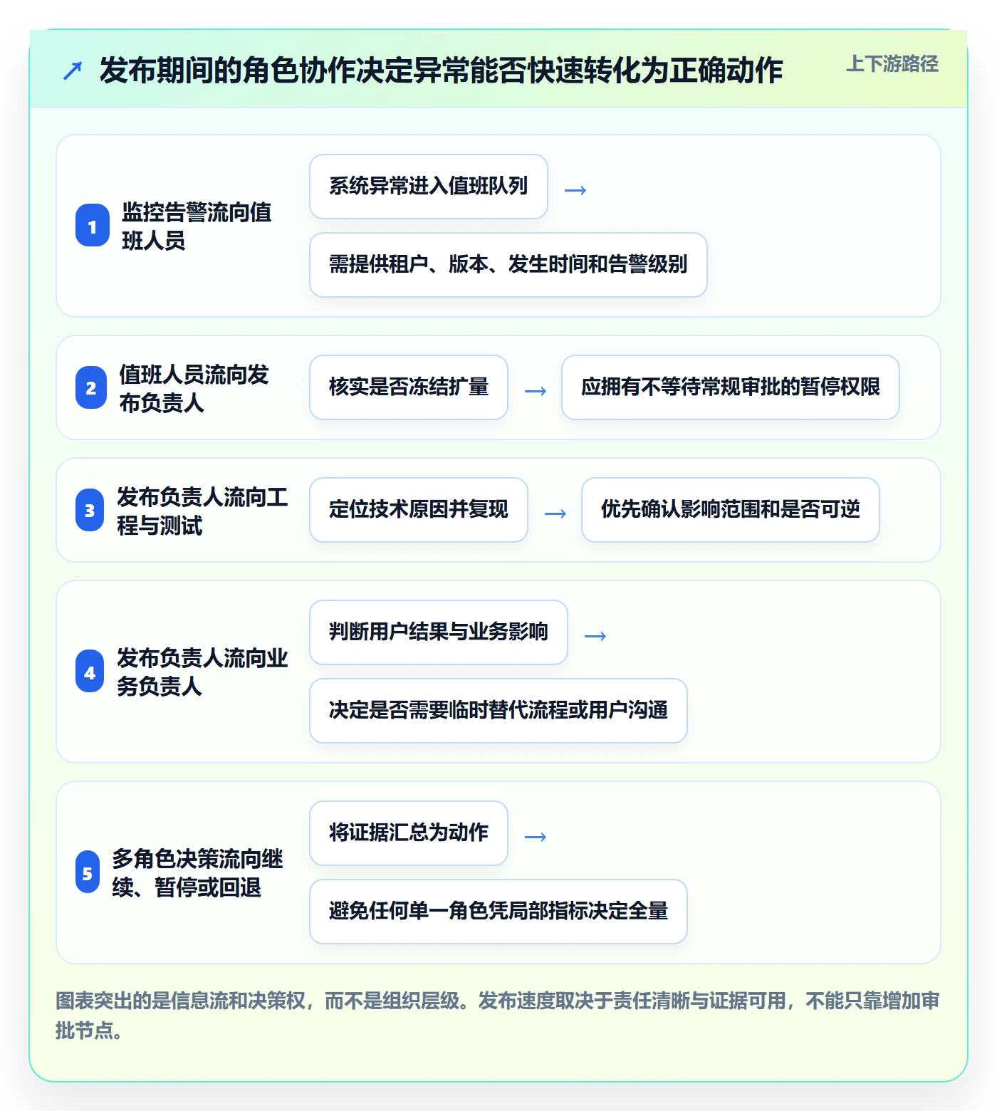 发布管理如何做好灰度发布?项目成员最佳实践与操作步骤