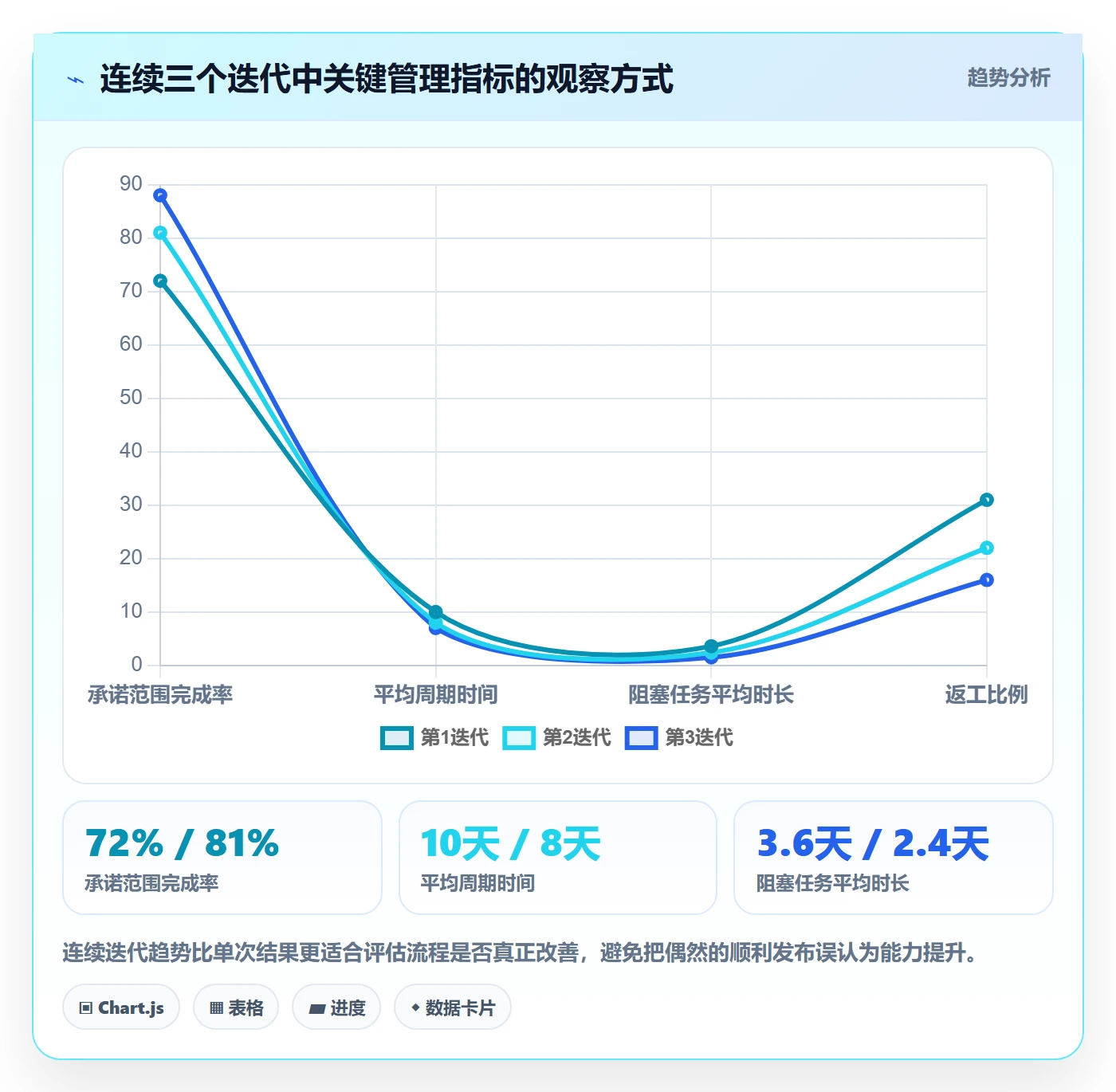 迭代最佳实践:产品经理迭代管理流程优化,常见问题