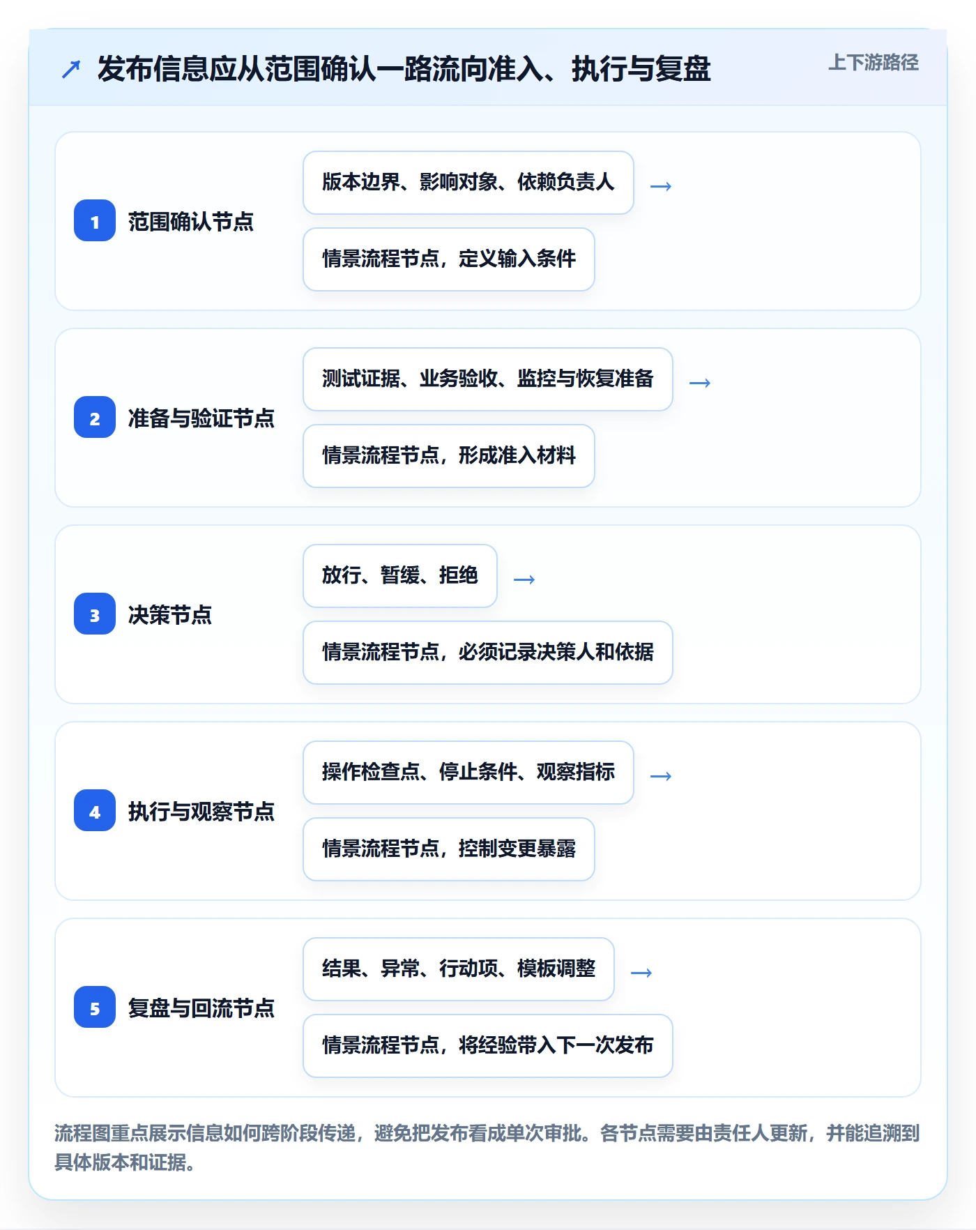 上线实操方法：企业管理者提升发布管理效率的协同管理方法与模板
