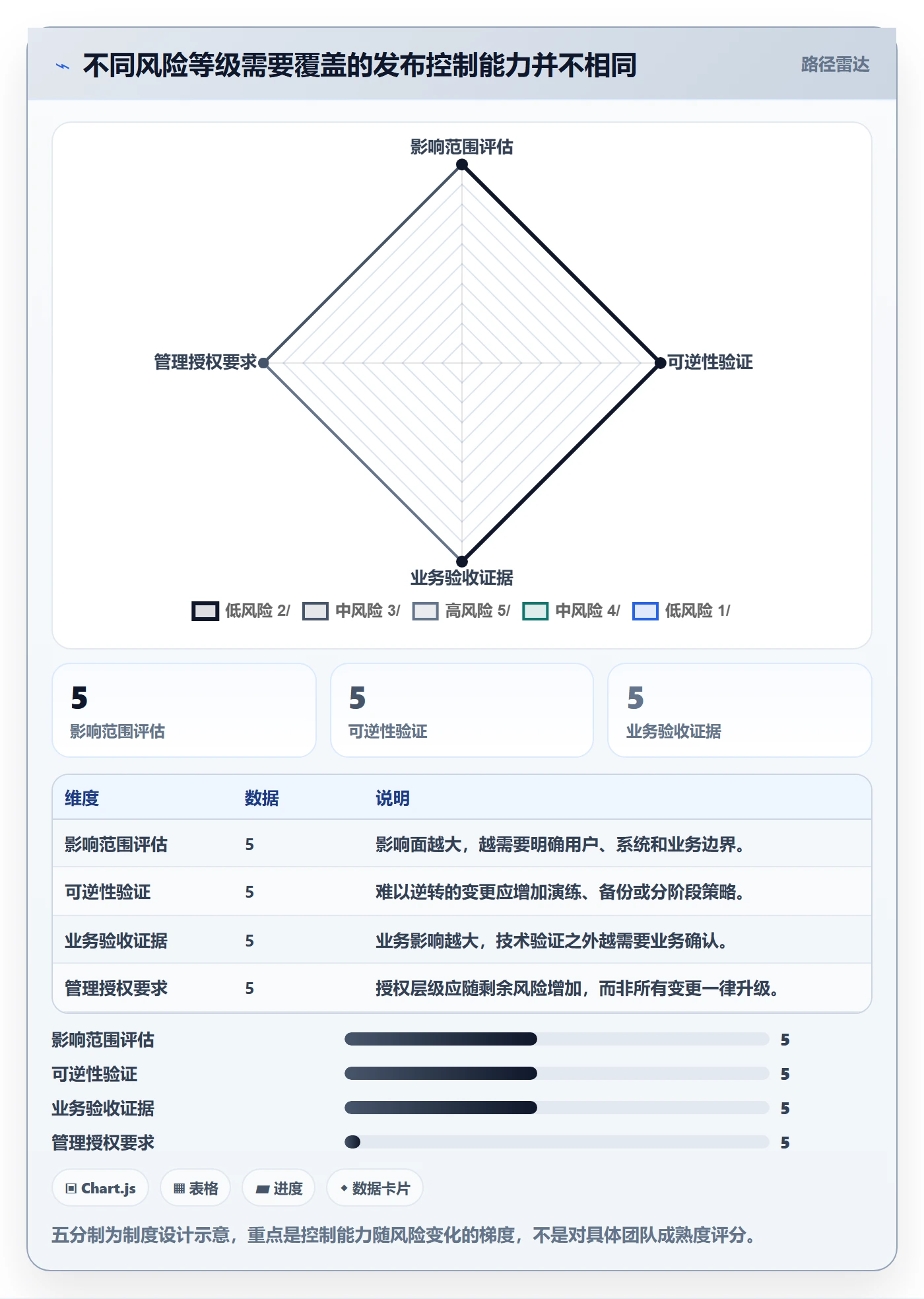 发布流程与规范：管理层发布管理制度设计关键指标