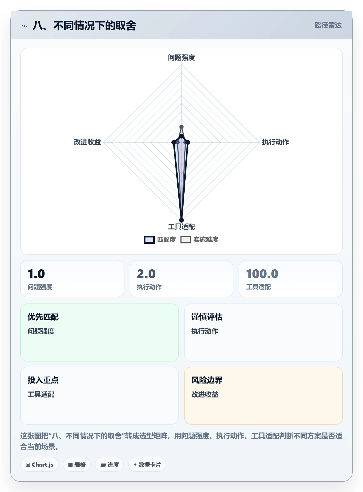 八、不同情况下的取舍