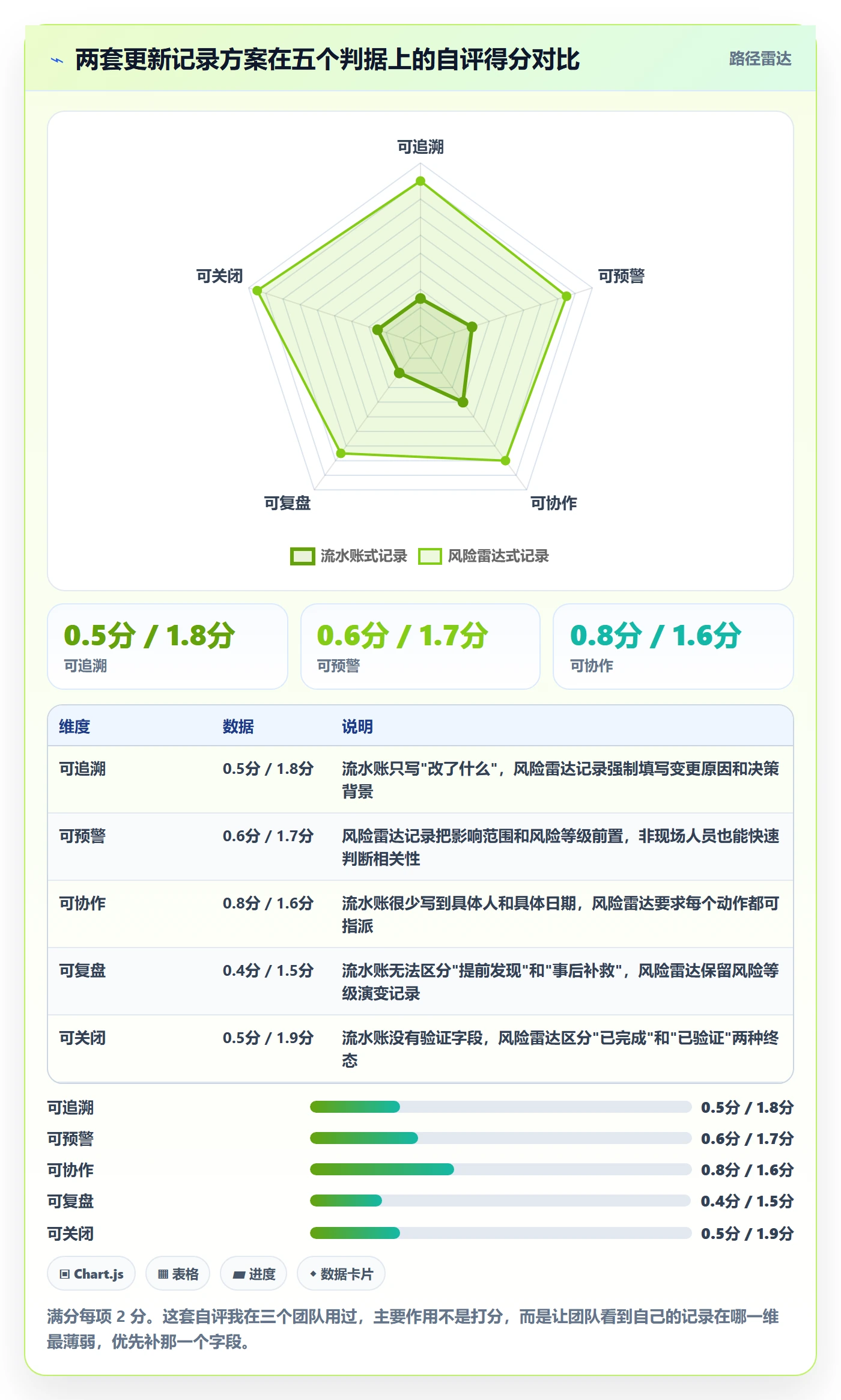更新记录实操方法:产品经理提升进度跟踪效率的风险控制方法与模板