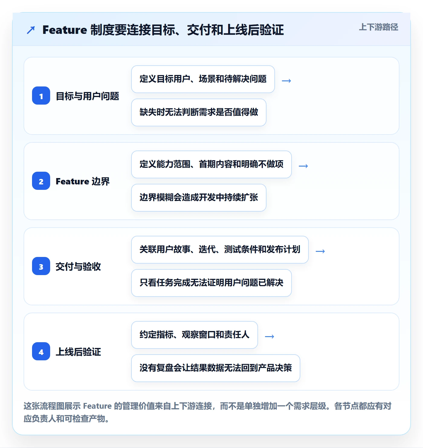产品需求如何做好Feature？产品经理制度设计与操作步骤