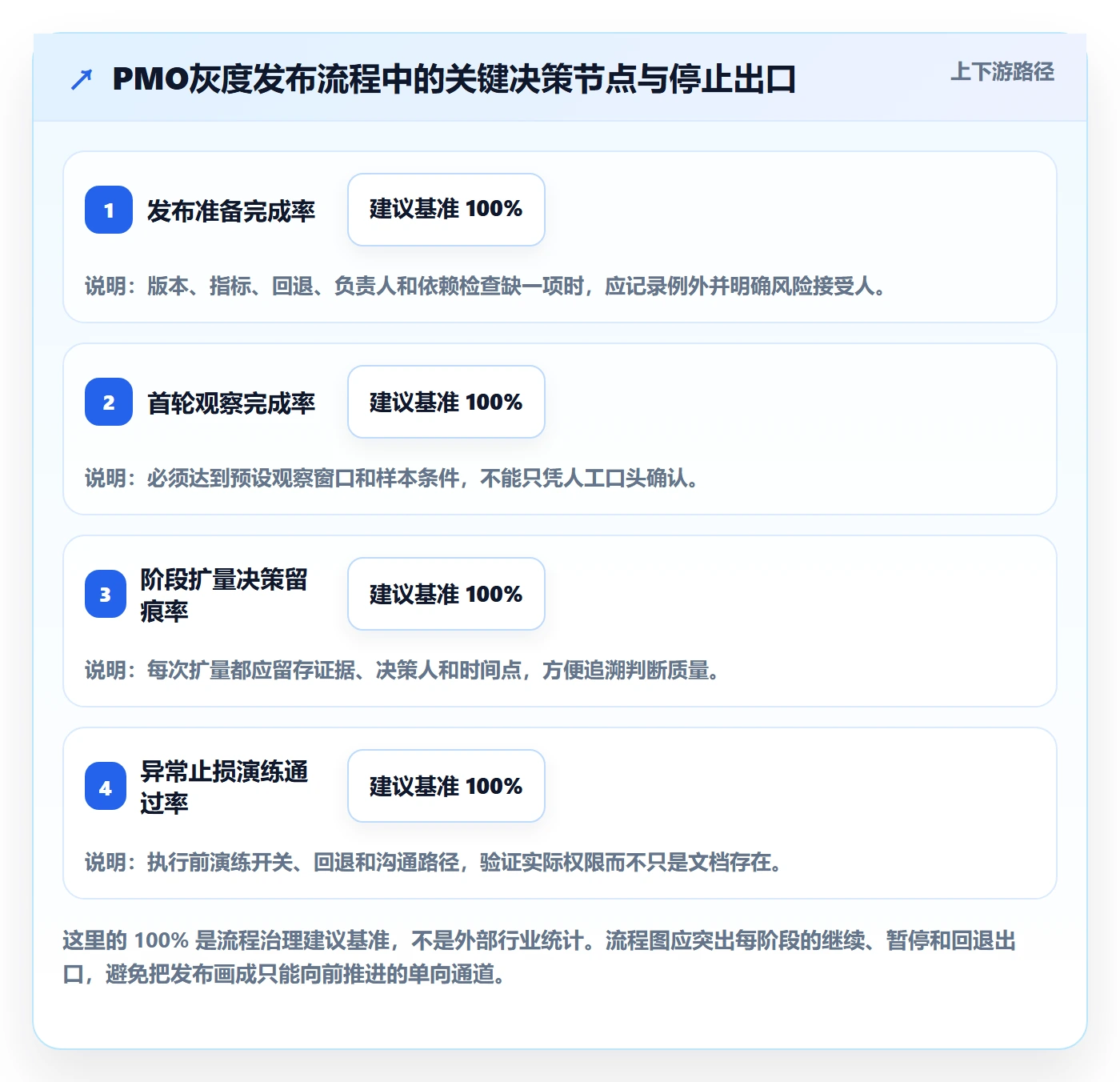发布管理如何做好灰度发布?PMO最佳实践与操作步骤