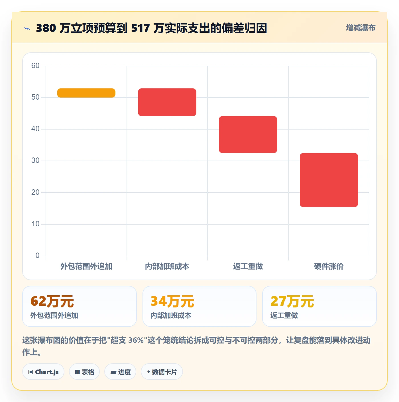 预算流程与规范:项目经理项目立项落地方案关键指标
