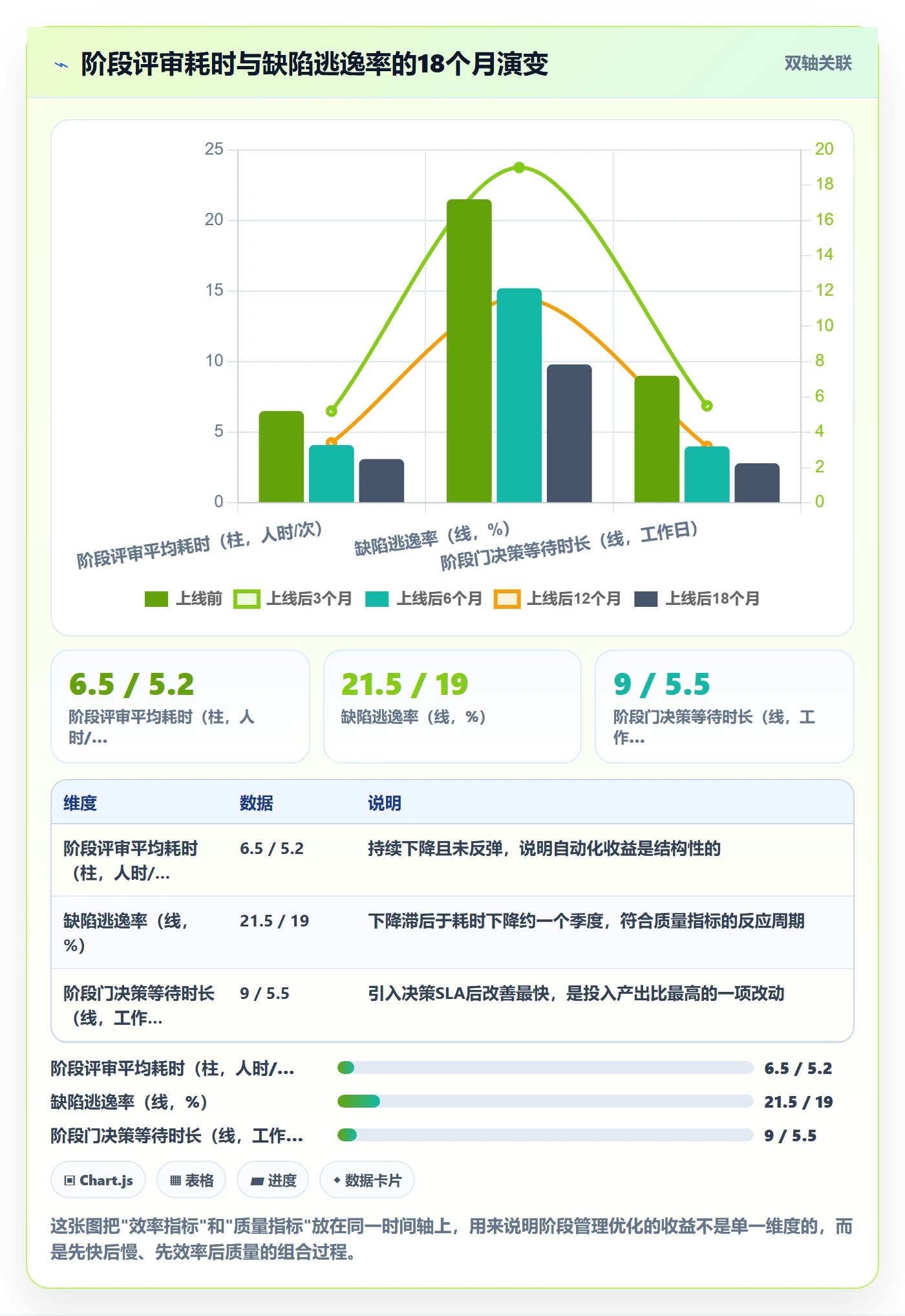 阶段最佳实践：管理层项目阶段最佳实践，常见问题