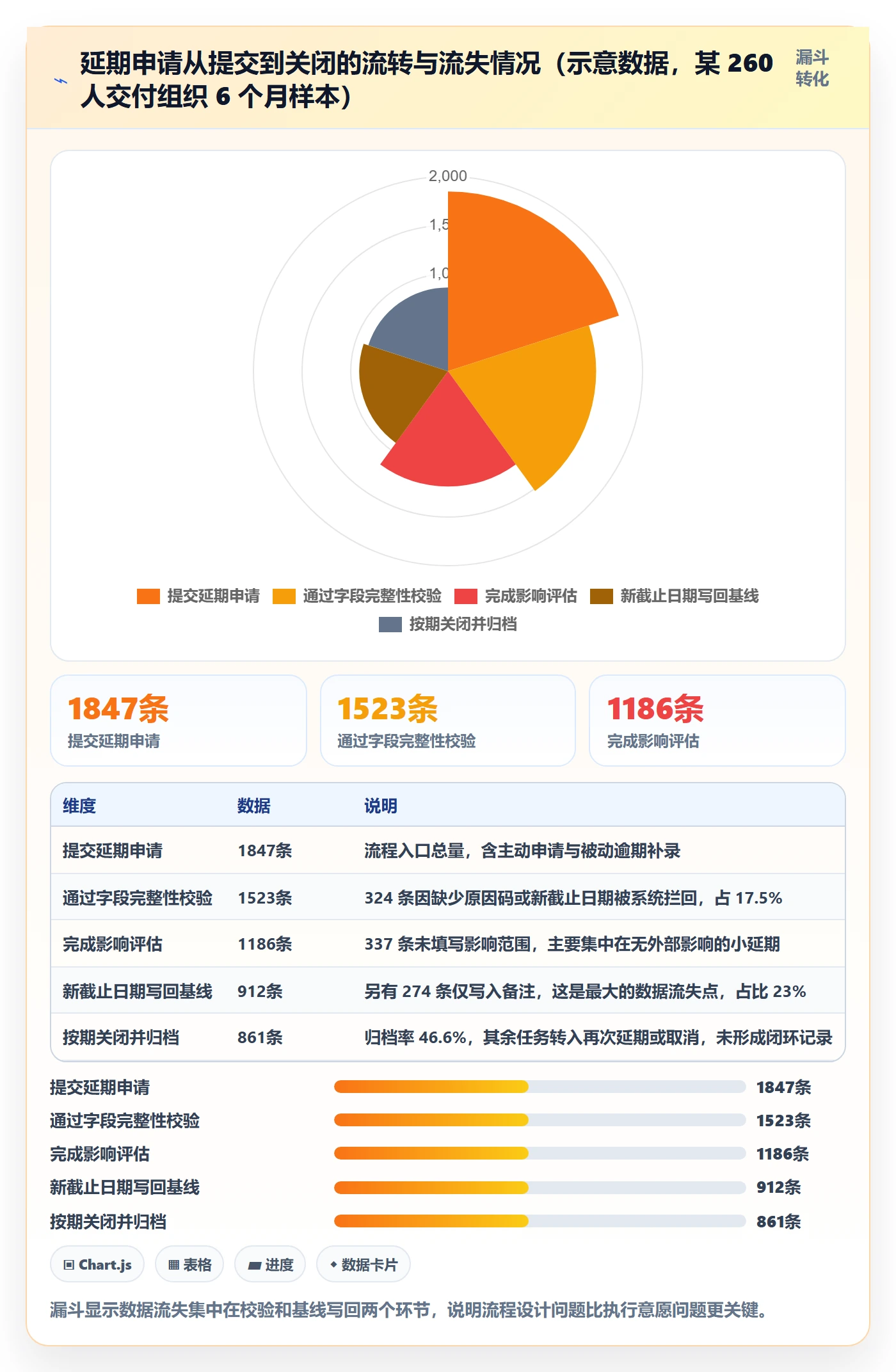 延期流程与规范:项目成员任务执行数据分析关键指标