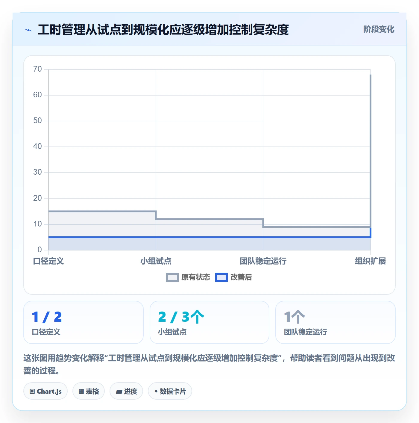 工时审核怎么做？研发团队流程优化：工时管理从0到1