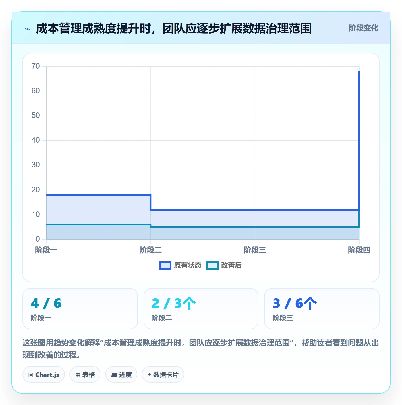 项目成本最佳实践:项目成员成本管理数据分析,常见问题