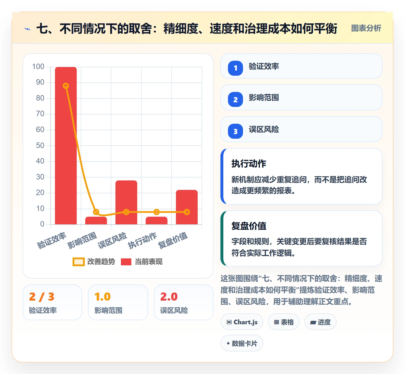 七、不同情况下的取舍:精细度、速度和治理成本如何平衡