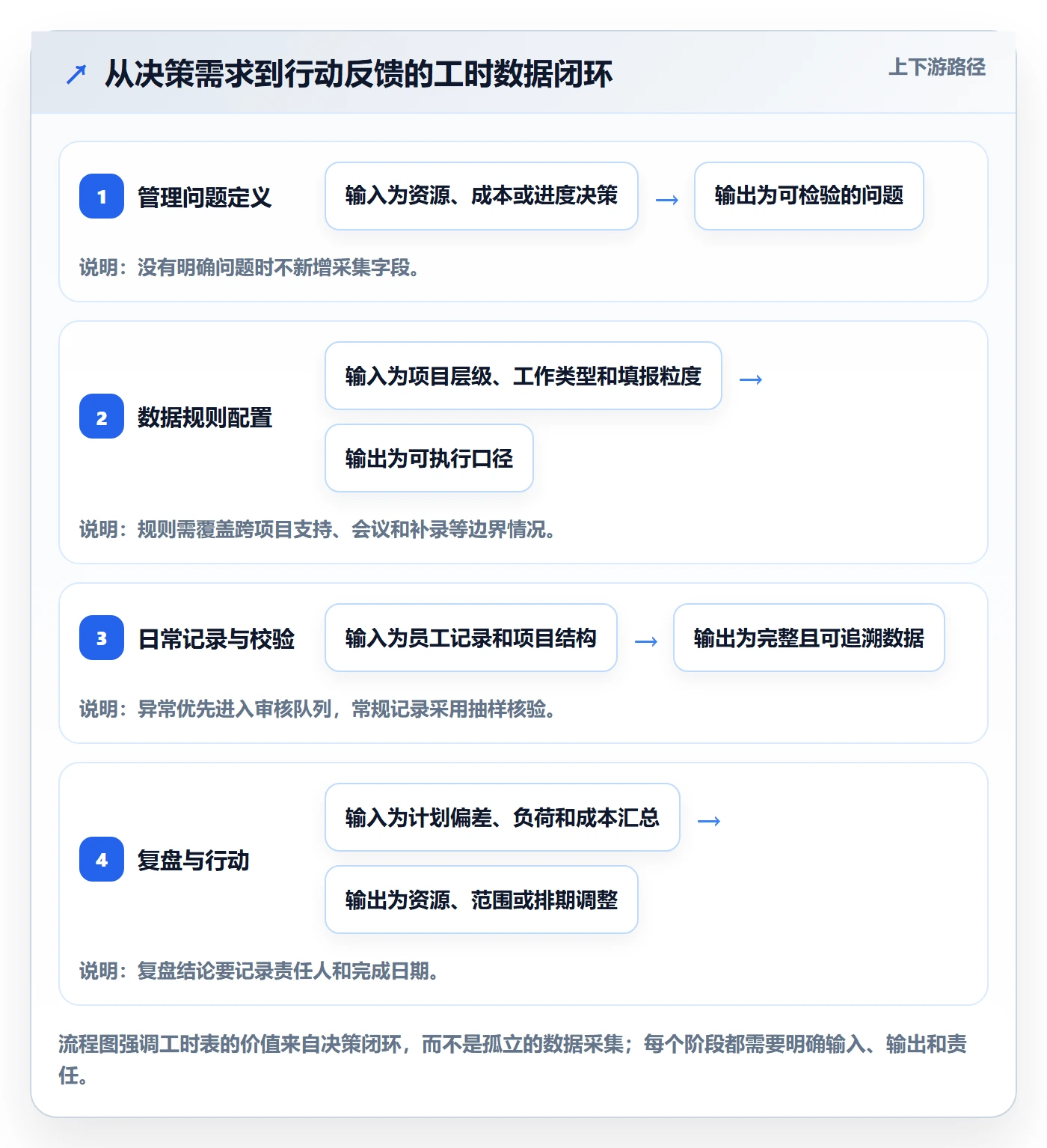 日报工时落地方案:PMO开展工时表的落地方案案例解析