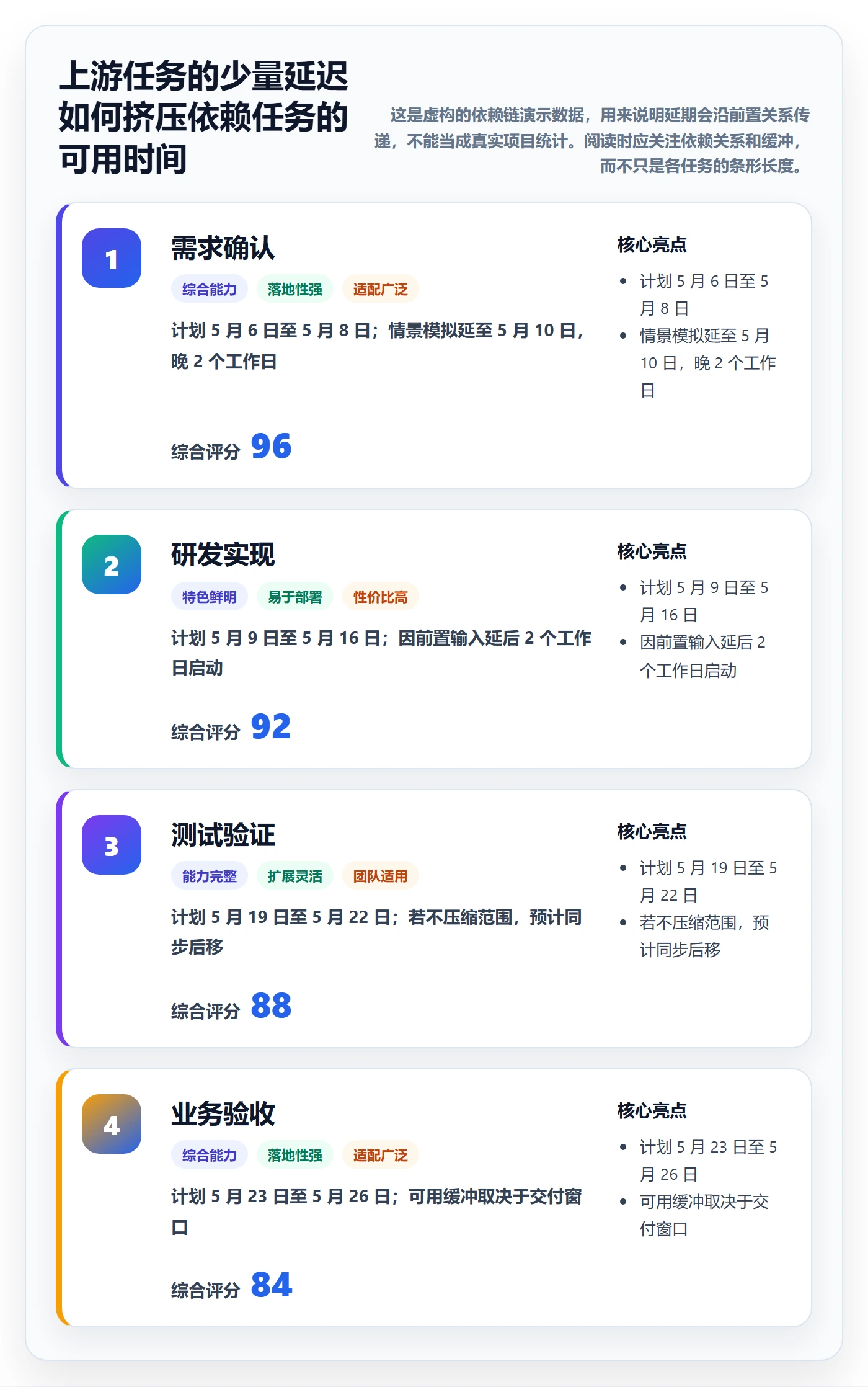 实际时间怎么做？项目负责人最佳实践：甘特图从0到1