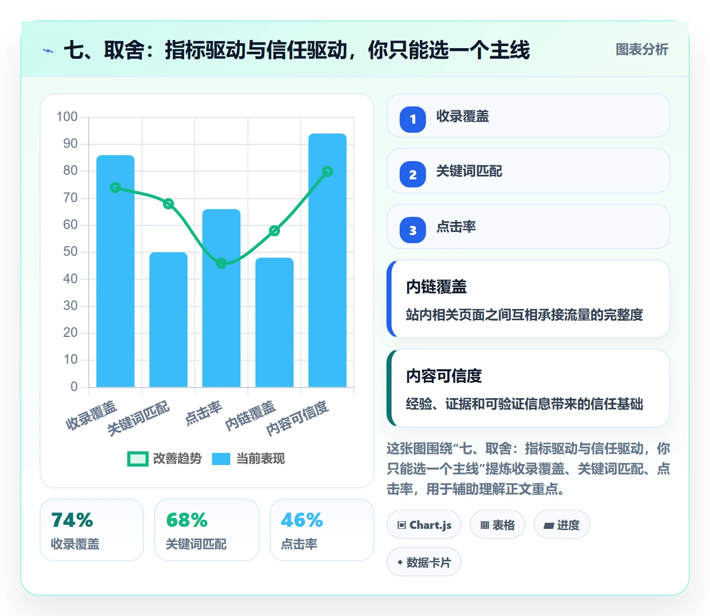 七、取舍:指标驱动与信任驱动,你只能选一个主线