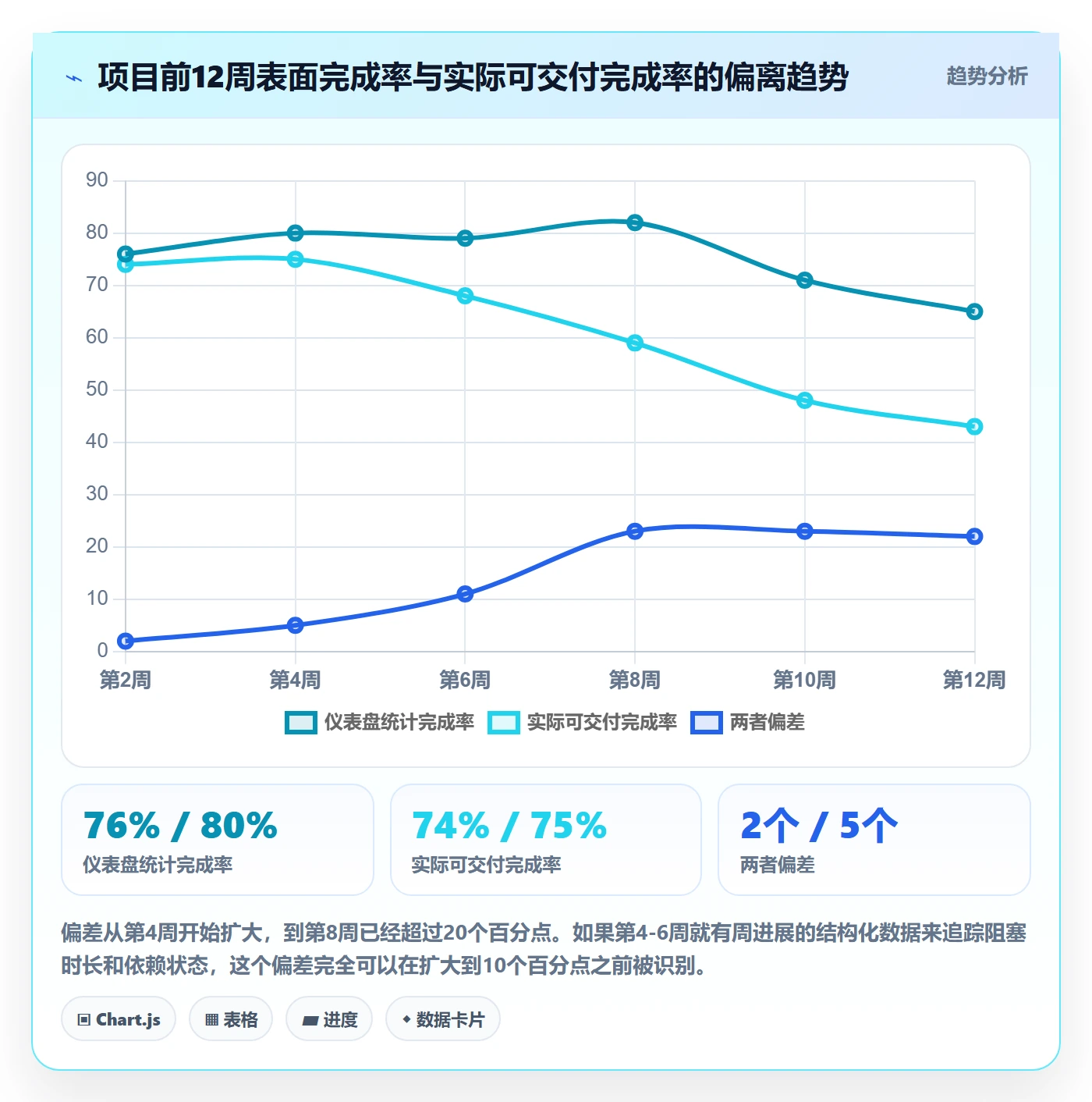 周进展落地方案:项目成员开展进度跟踪的数据分析案例解析