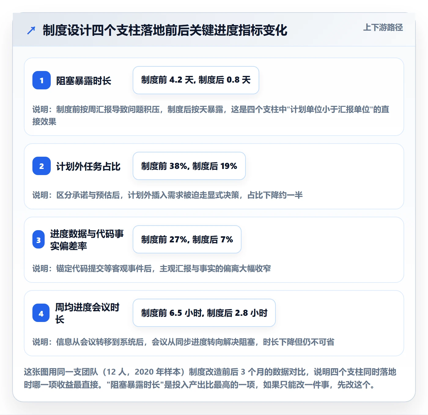 计划进度怎么做？研发团队制度设计：进度管理从0到1