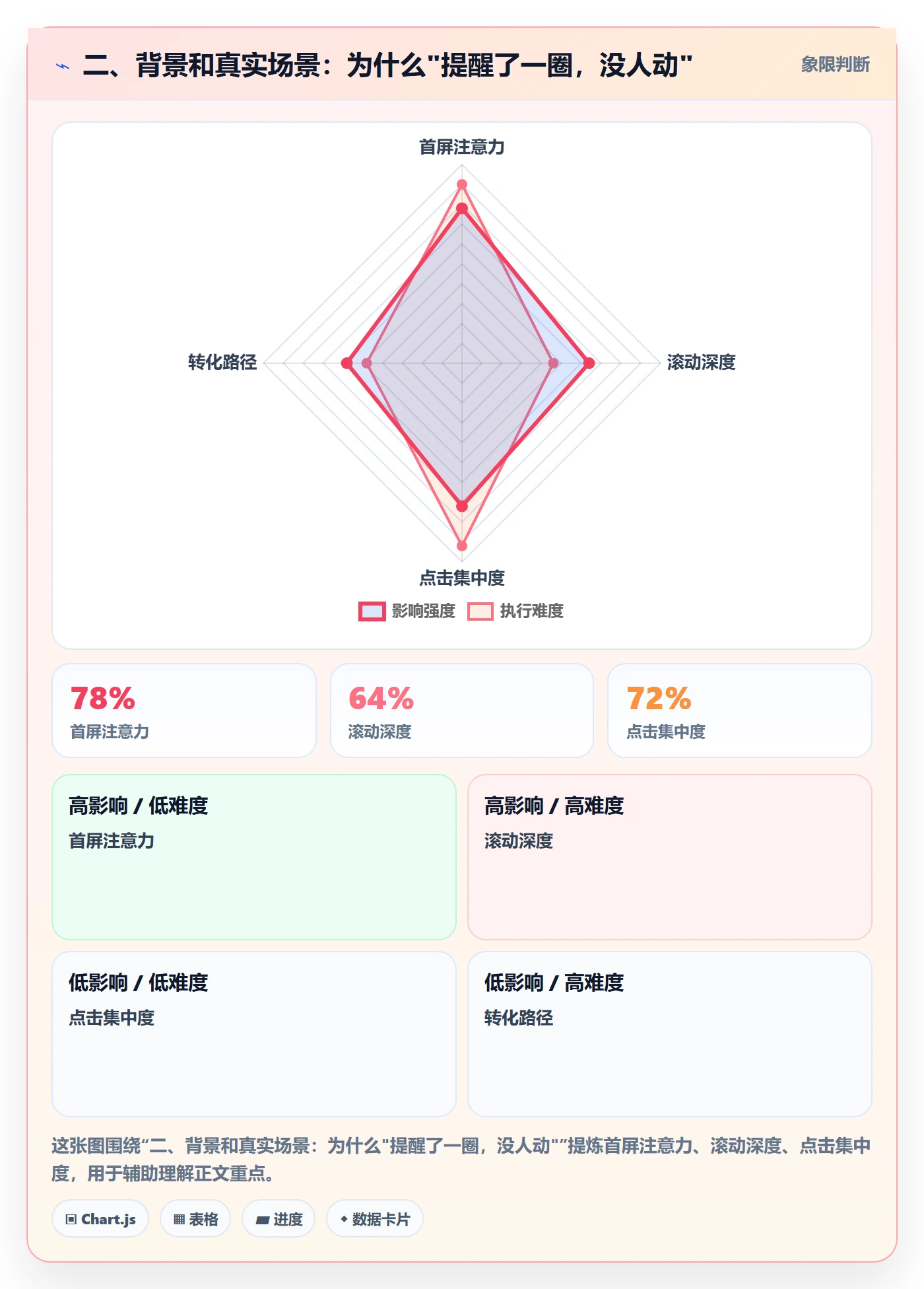 二、背景和真实场景:为什么"提醒了一圈,没人动"
