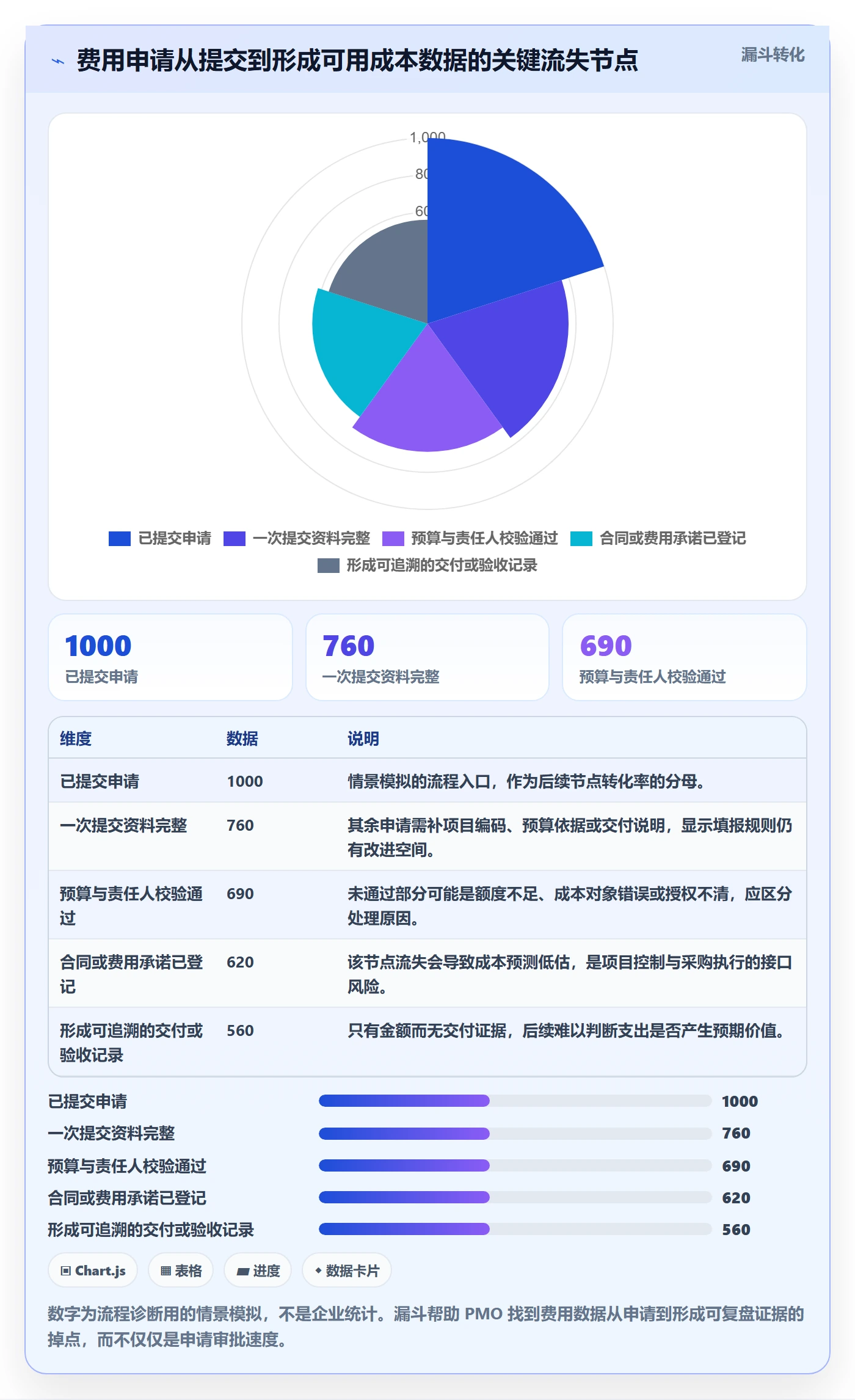 费用实操方法:PMO提升成本管理效率的流程优化方法与模板